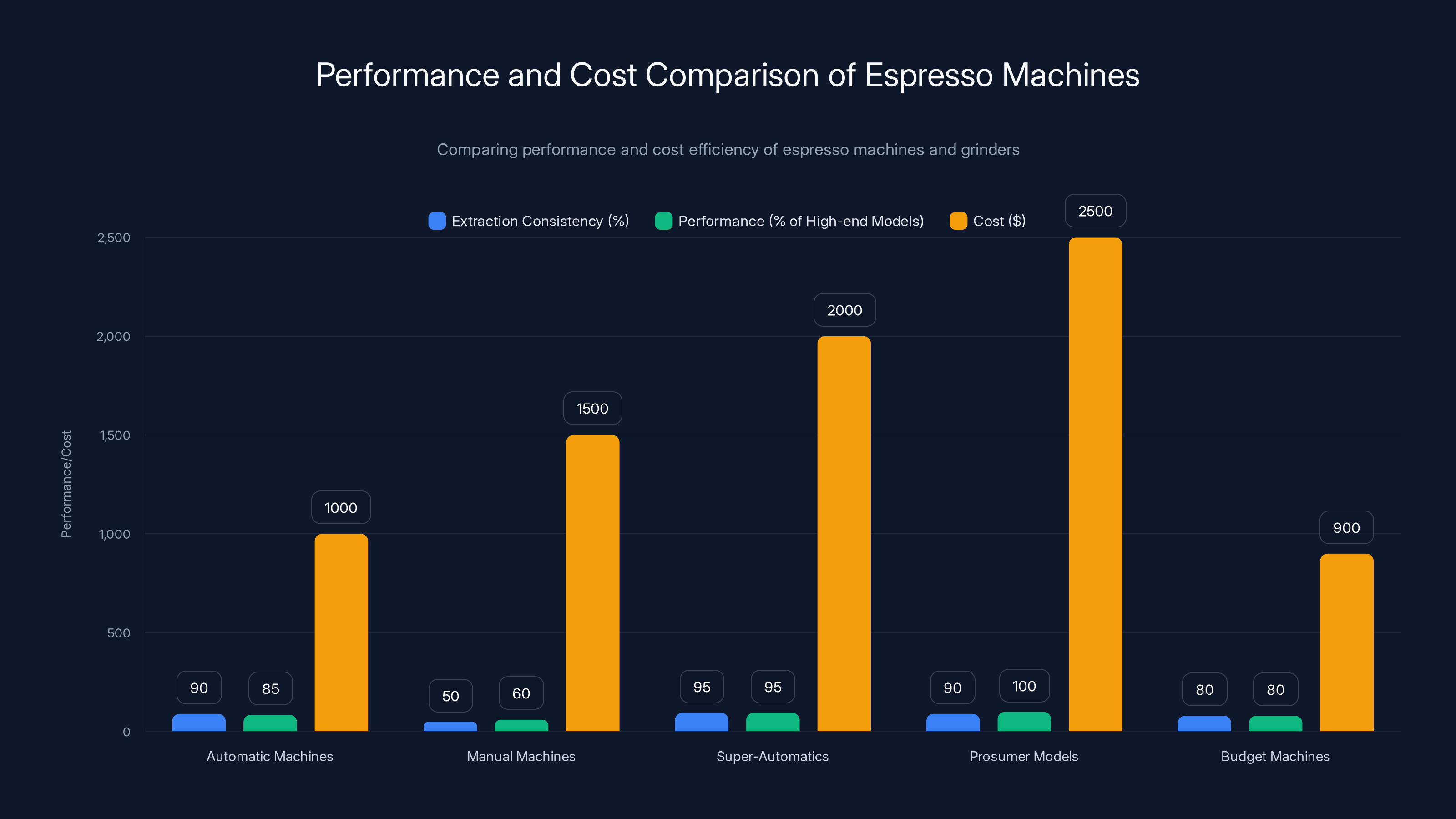 Performance and Cost Comparison of Espresso Machines