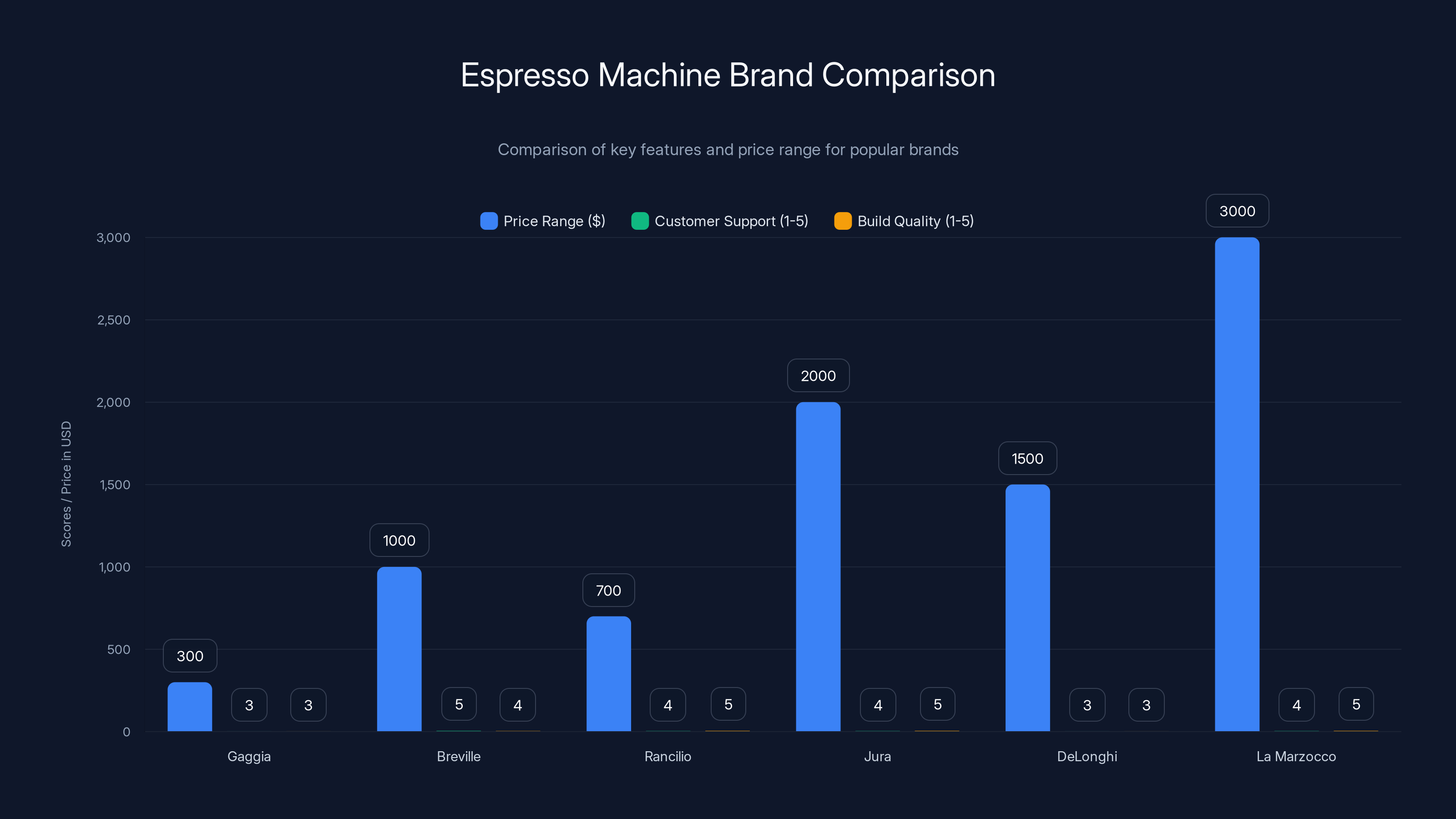 Espresso Machine Brand Comparison