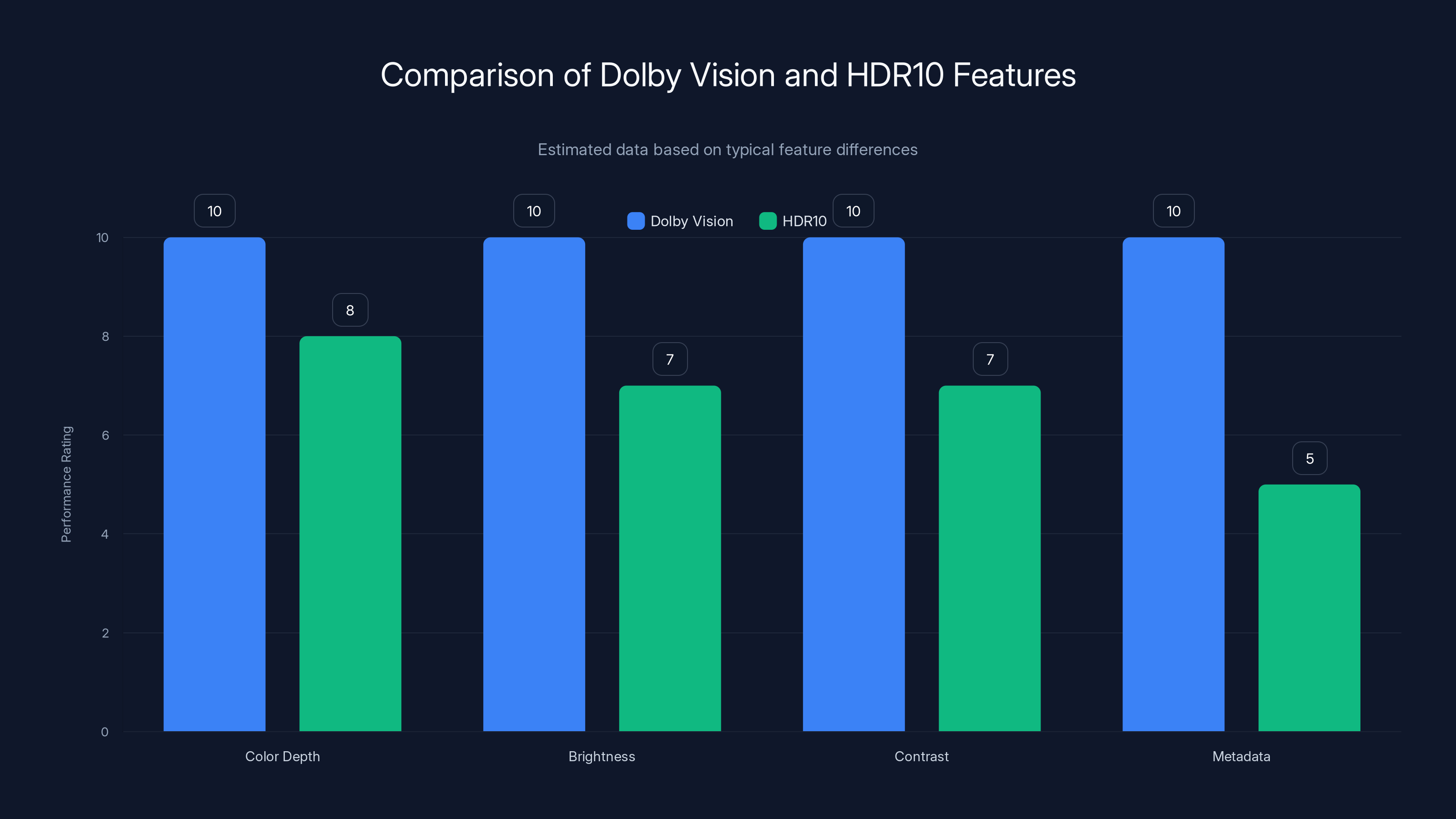 Comparison of Dolby Vision and HDR10 Features