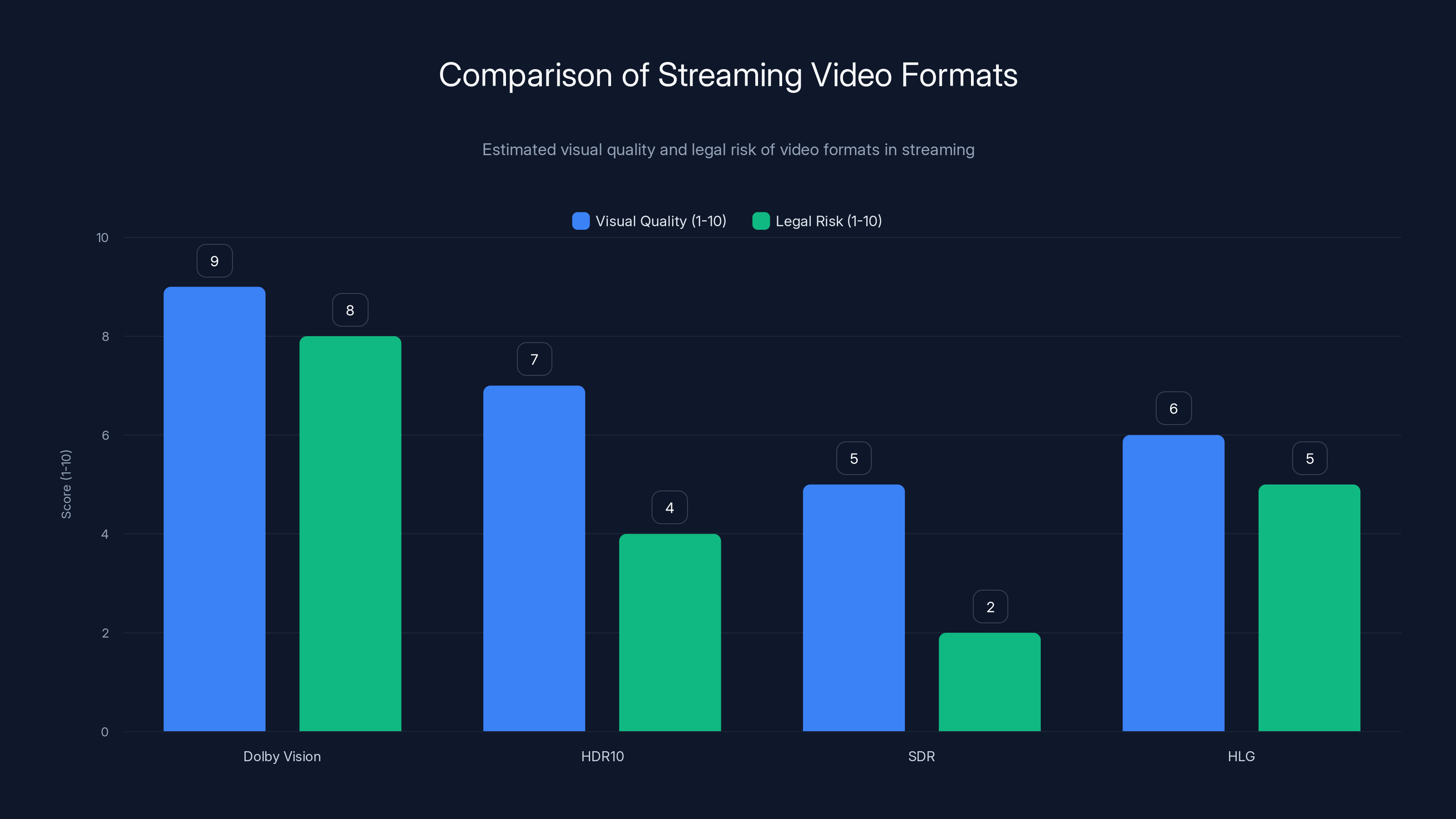 Comparison of Streaming Video Formats