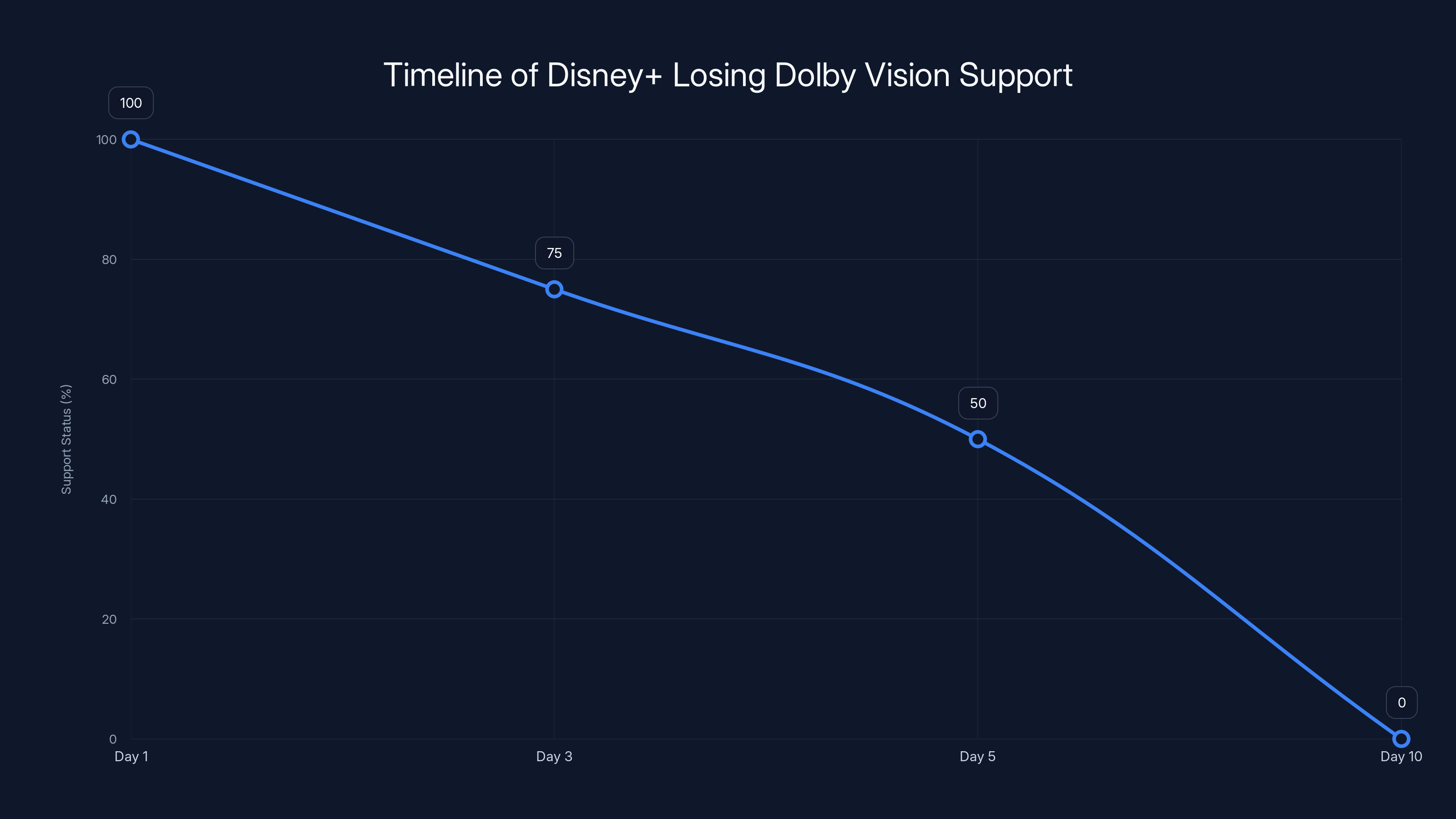 Timeline of Disney+ Losing Dolby Vision Support