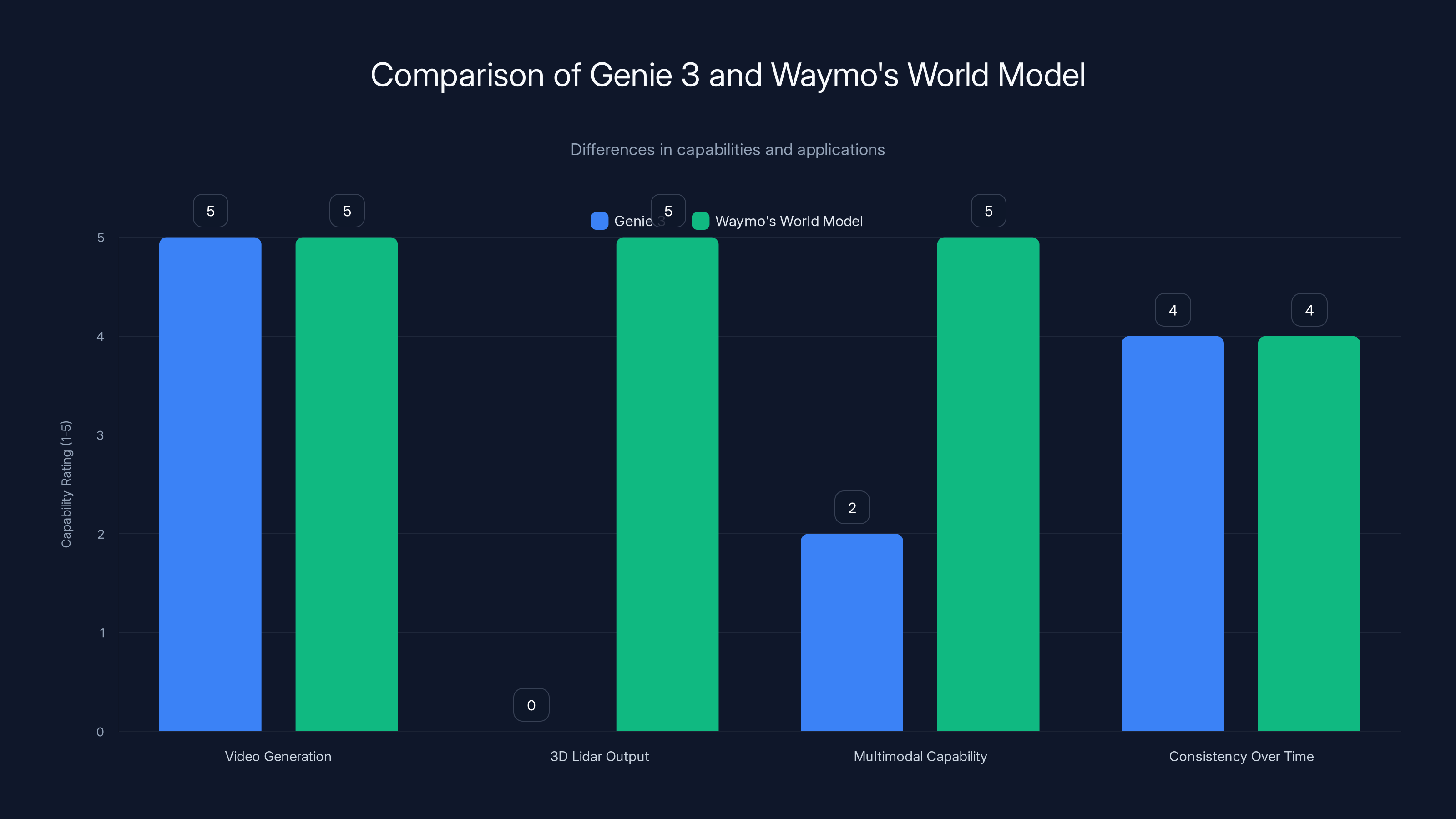 Comparison of Genie 3 and Waymo's World Model