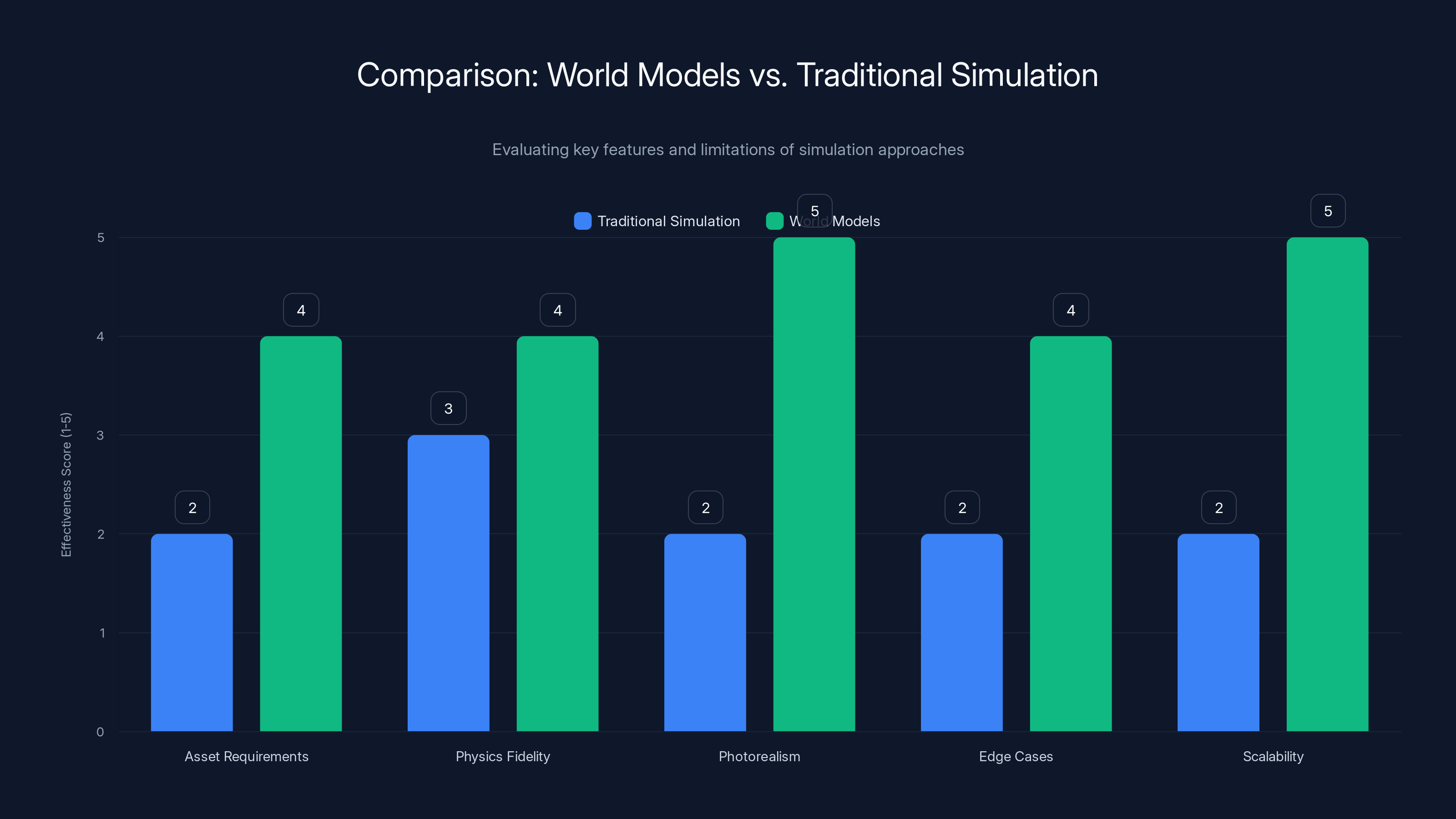 Comparison: World Models vs. Traditional Simulation
