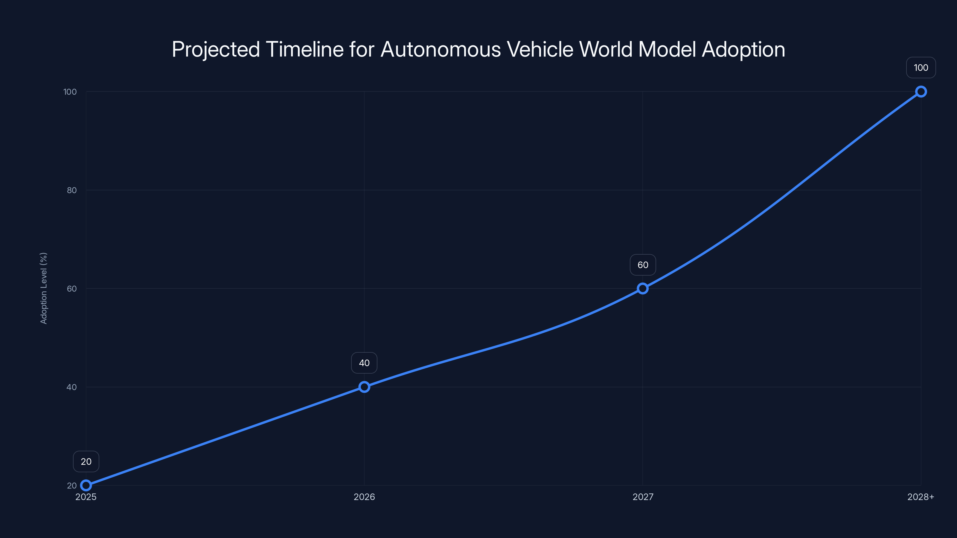 Projected Timeline for Autonomous Vehicle World Model Adoption