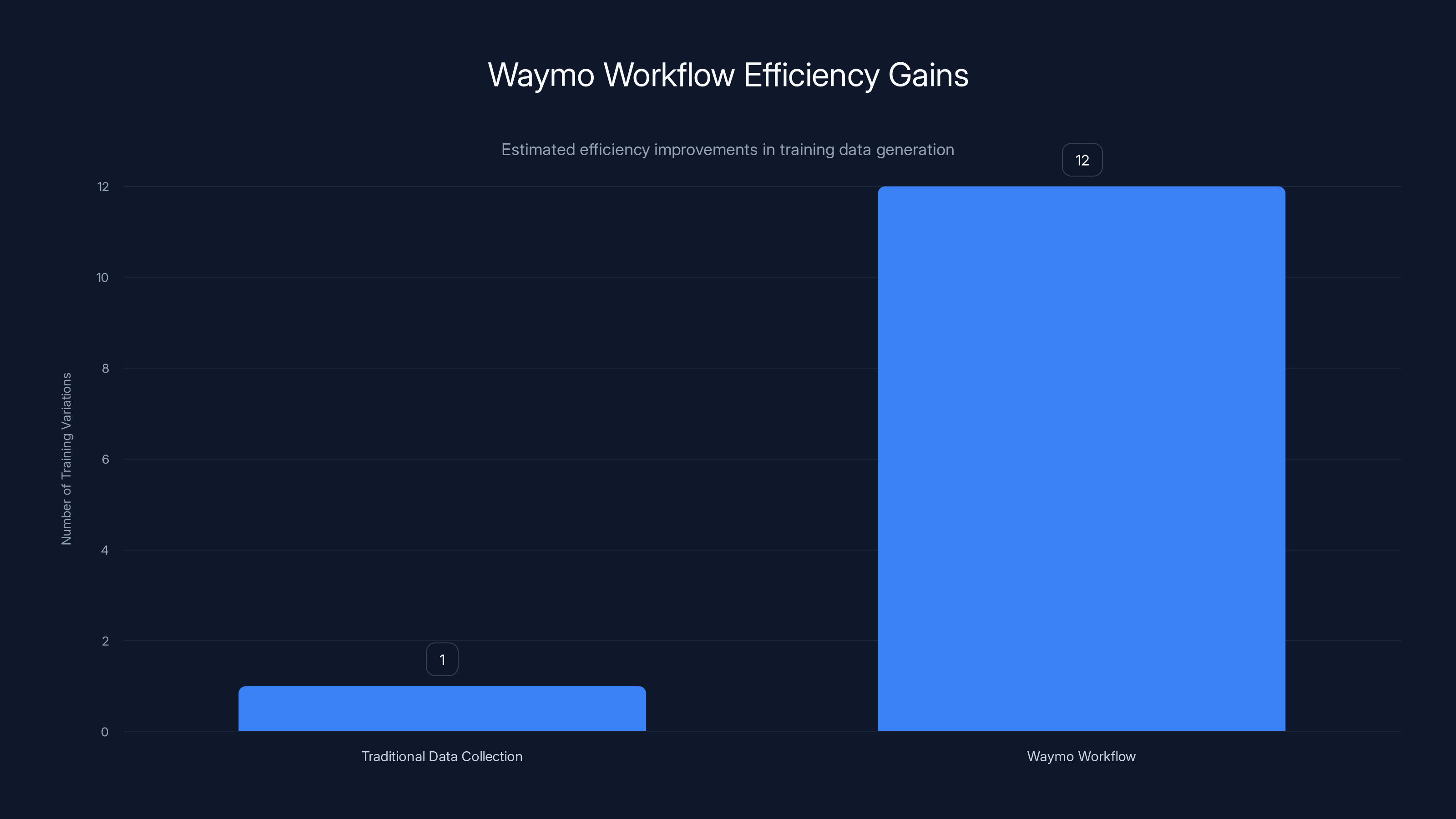 Waymo Workflow Efficiency Gains