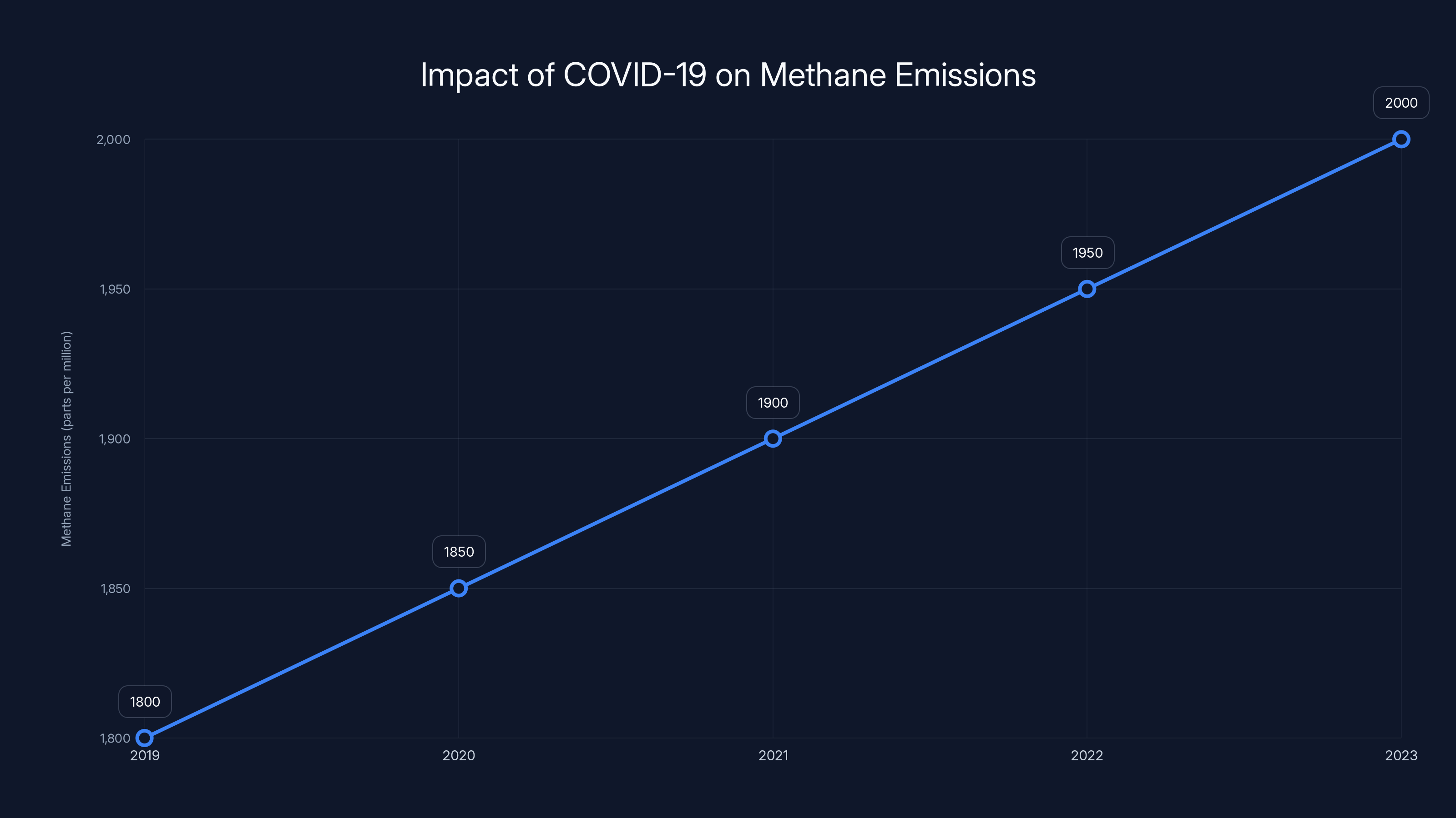Impact of COVID-19 on Methane Emissions