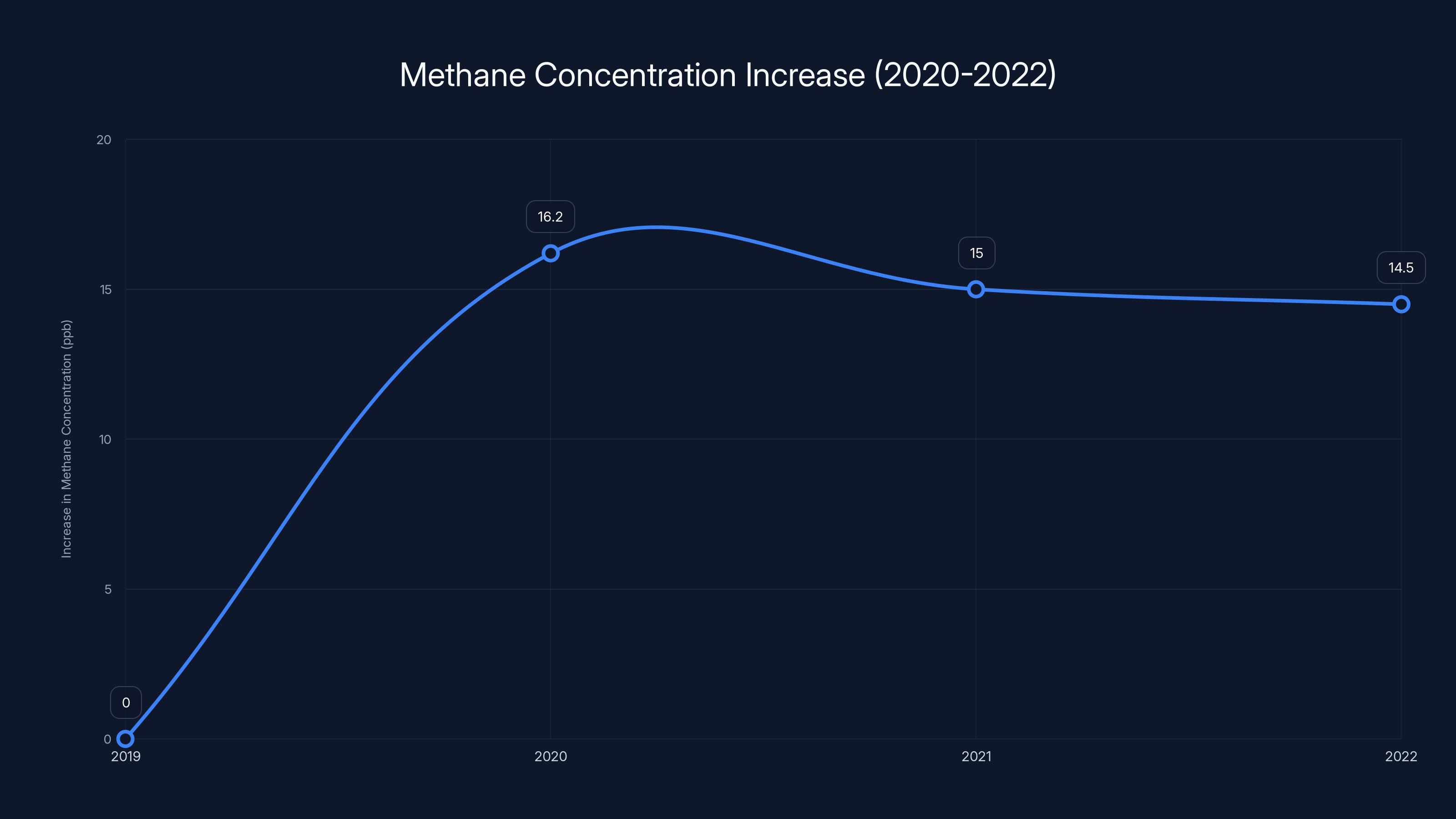 Methane Concentration Increase (2020-2022)