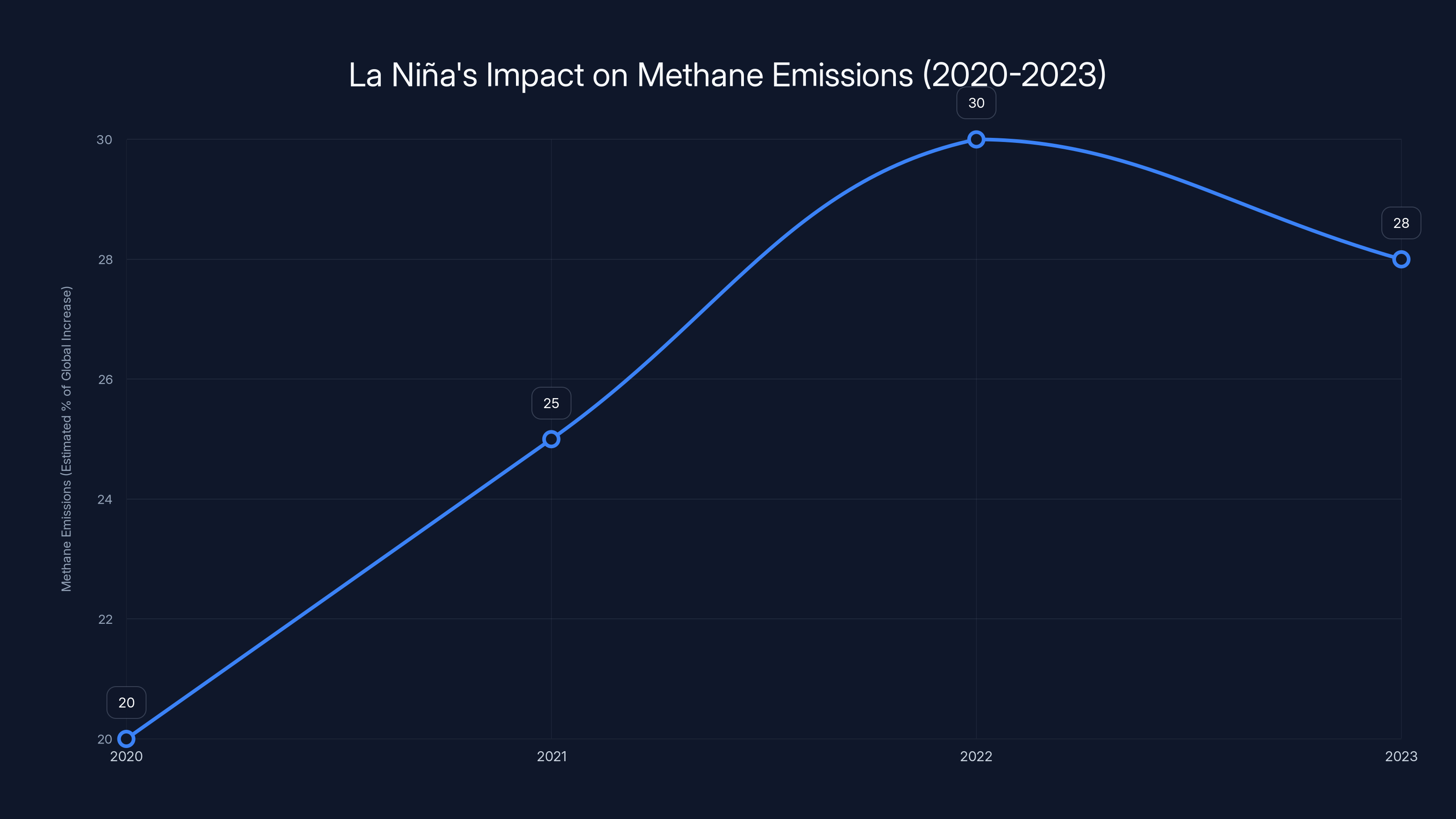 La Niña's Impact on Methane Emissions (2020-2023)