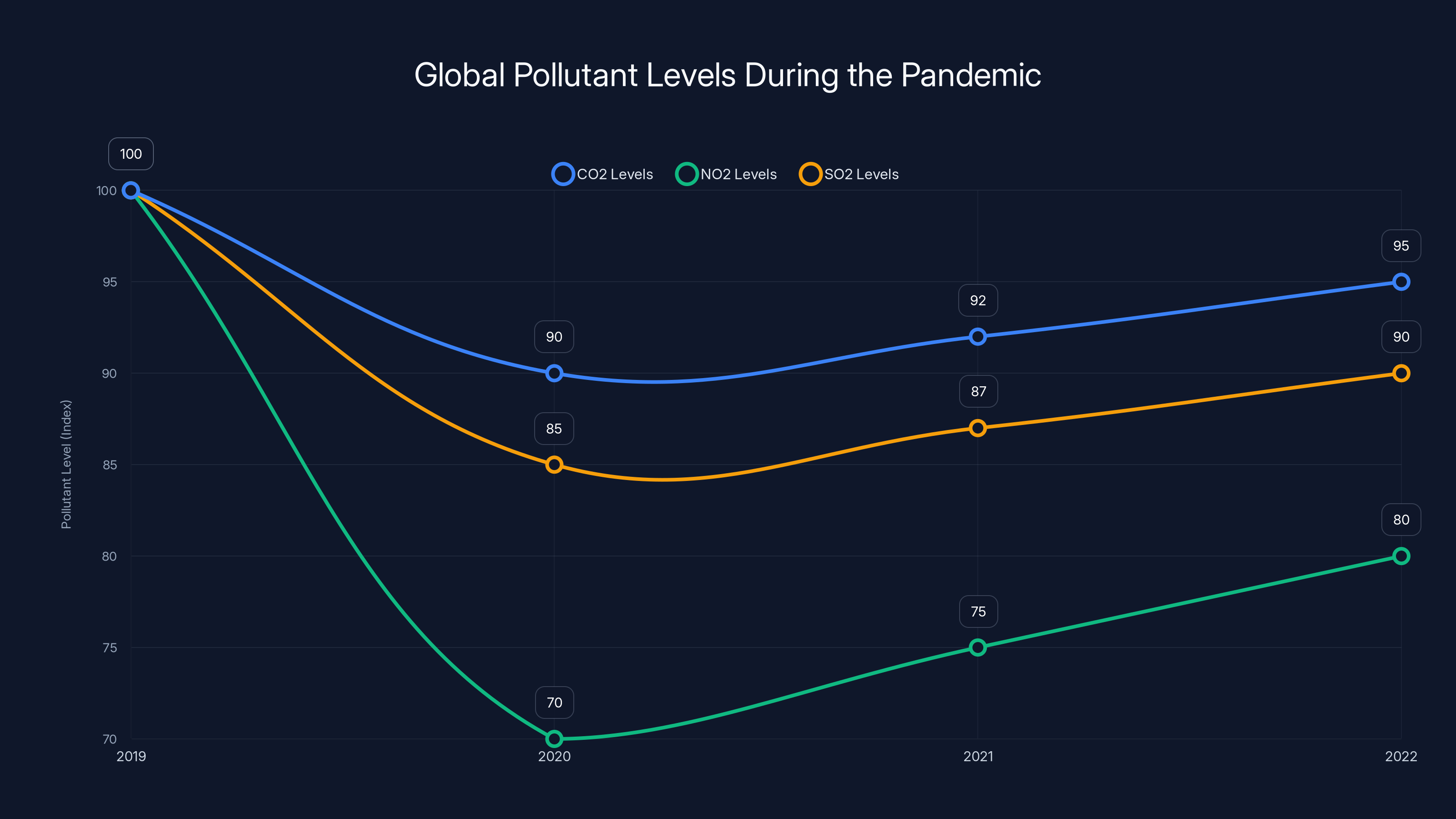 Global Pollutant Levels During the Pandemic