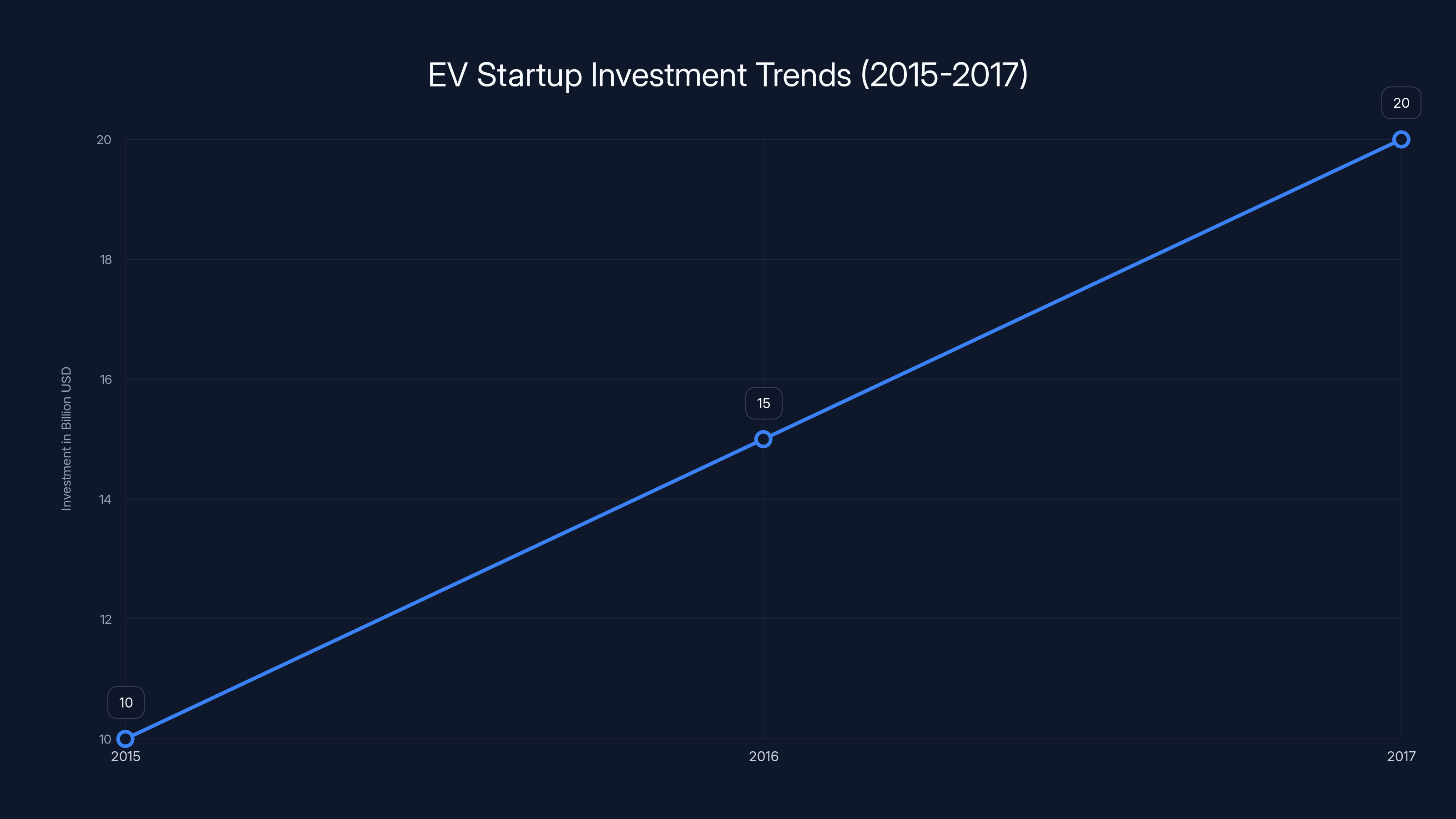 EV Startup Investment Trends (2015-2017)