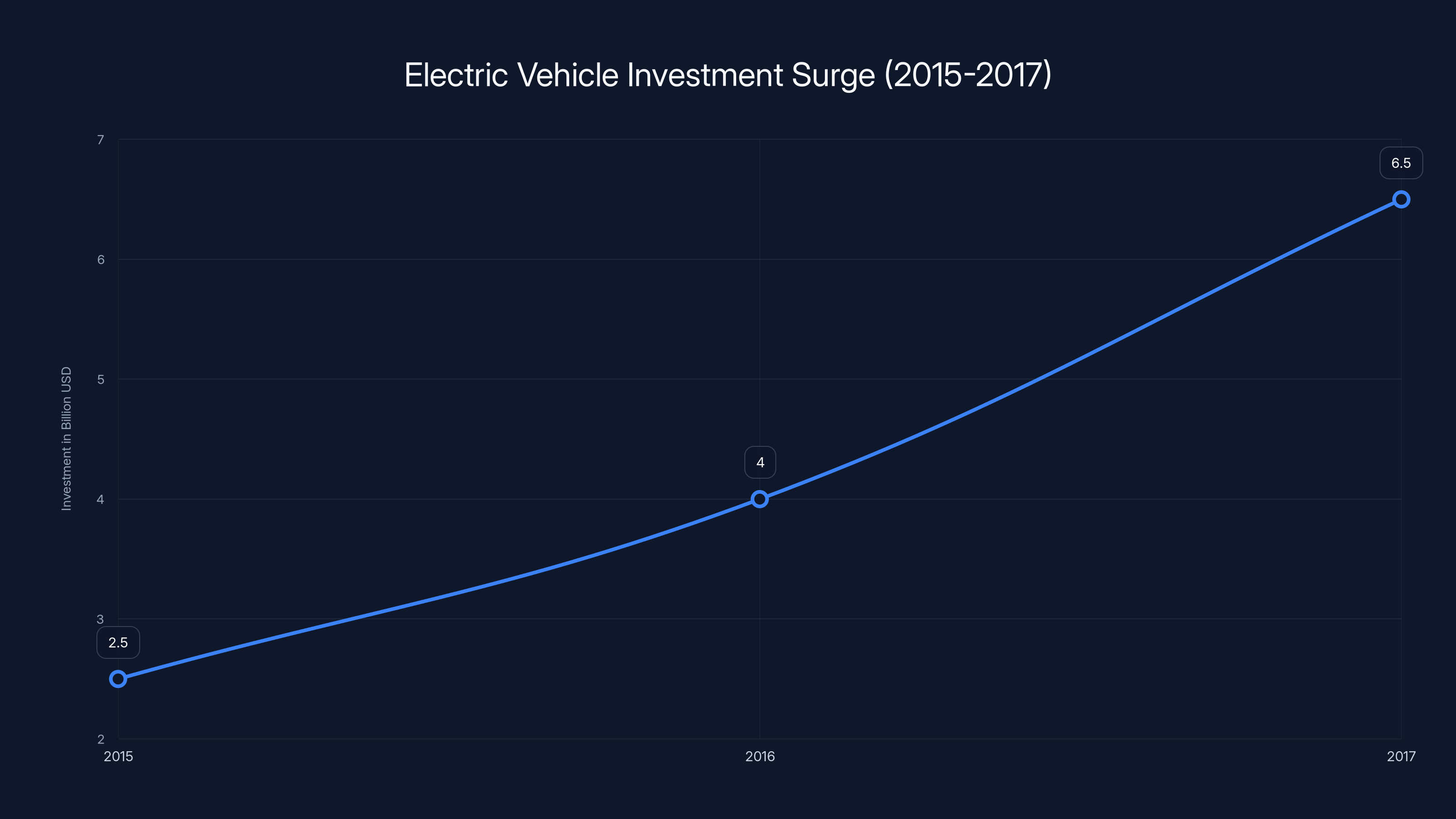 Electric Vehicle Investment Surge (2015-2017)