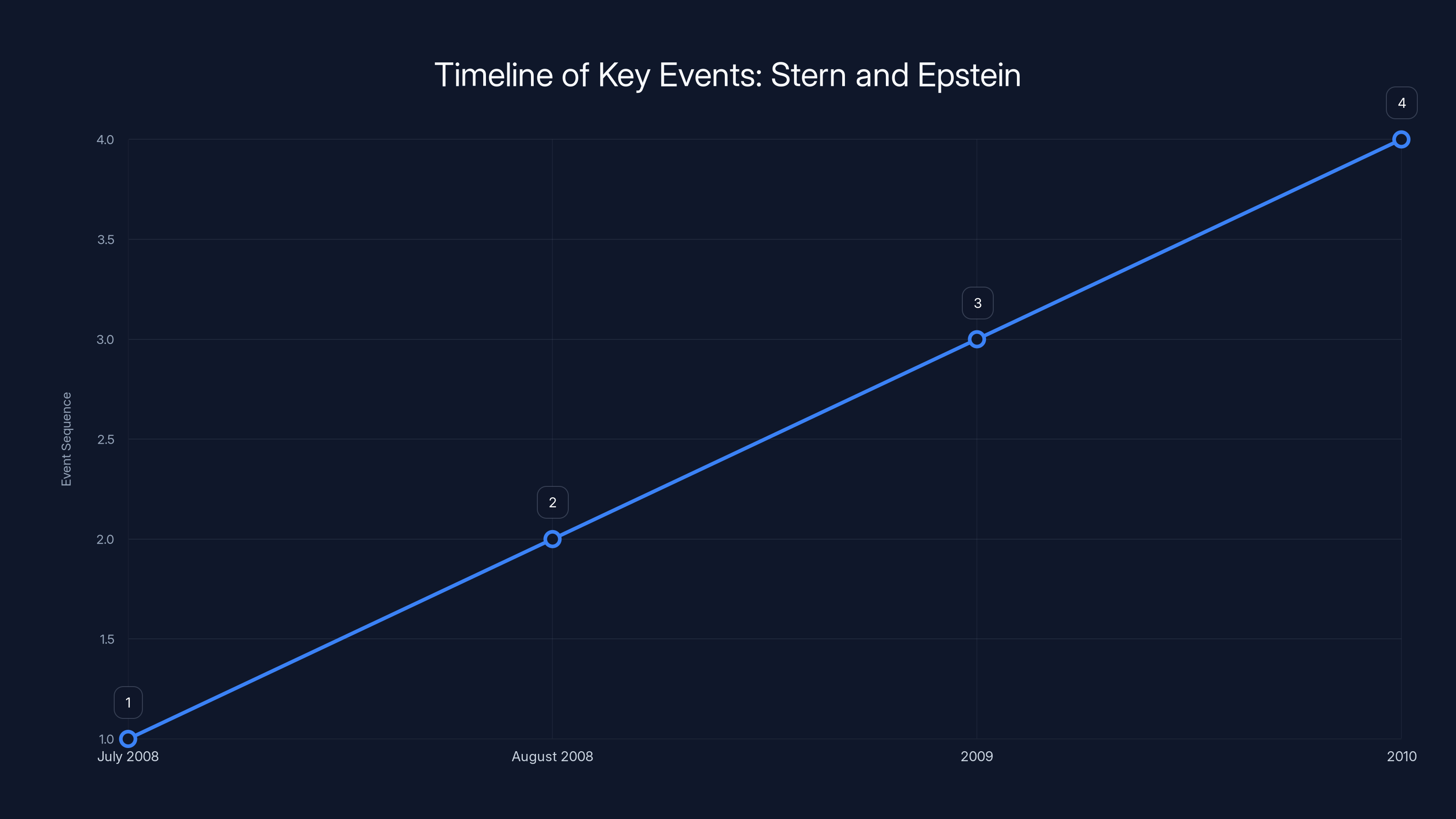 Timeline of Key Events: Stern and Epstein
