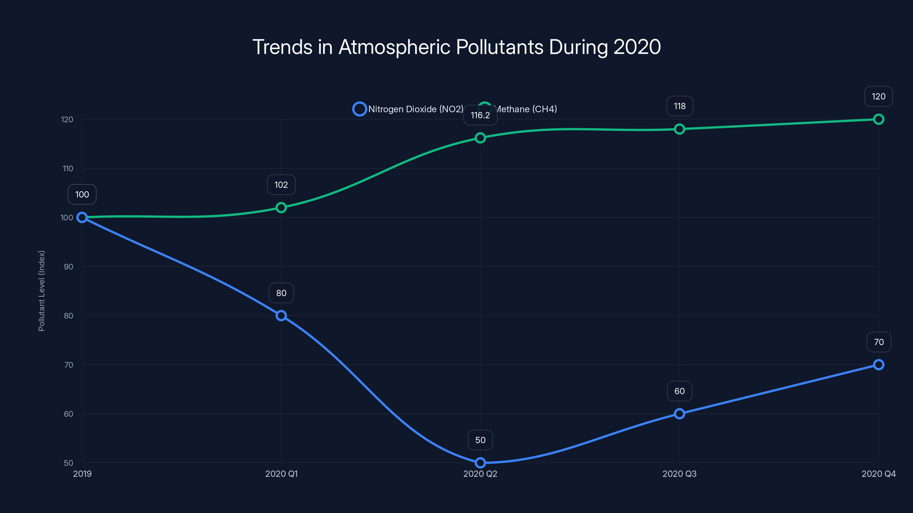 Trends in Atmospheric Pollutants During 2020