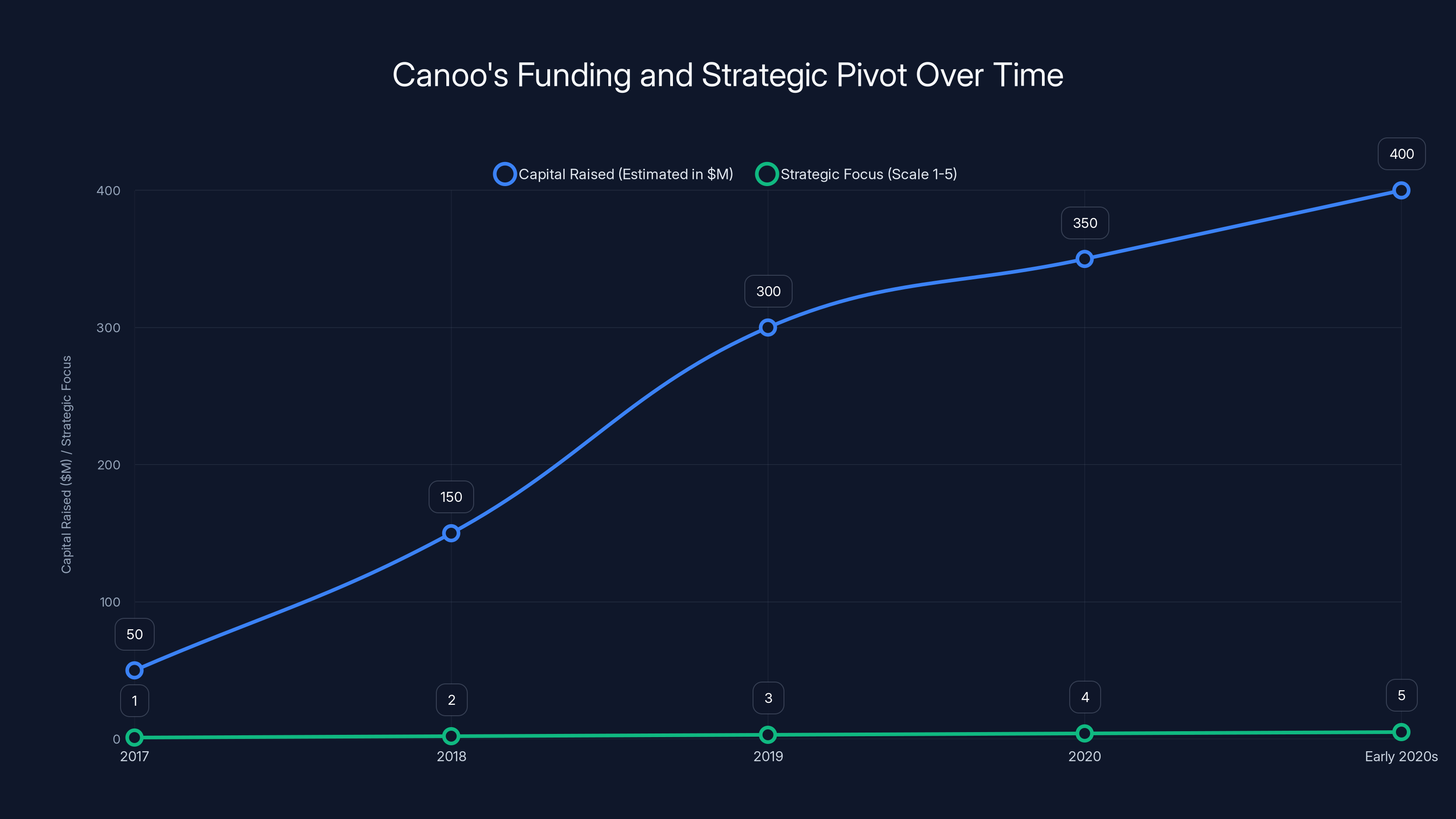 Canoo's Funding and Strategic Pivot Over Time