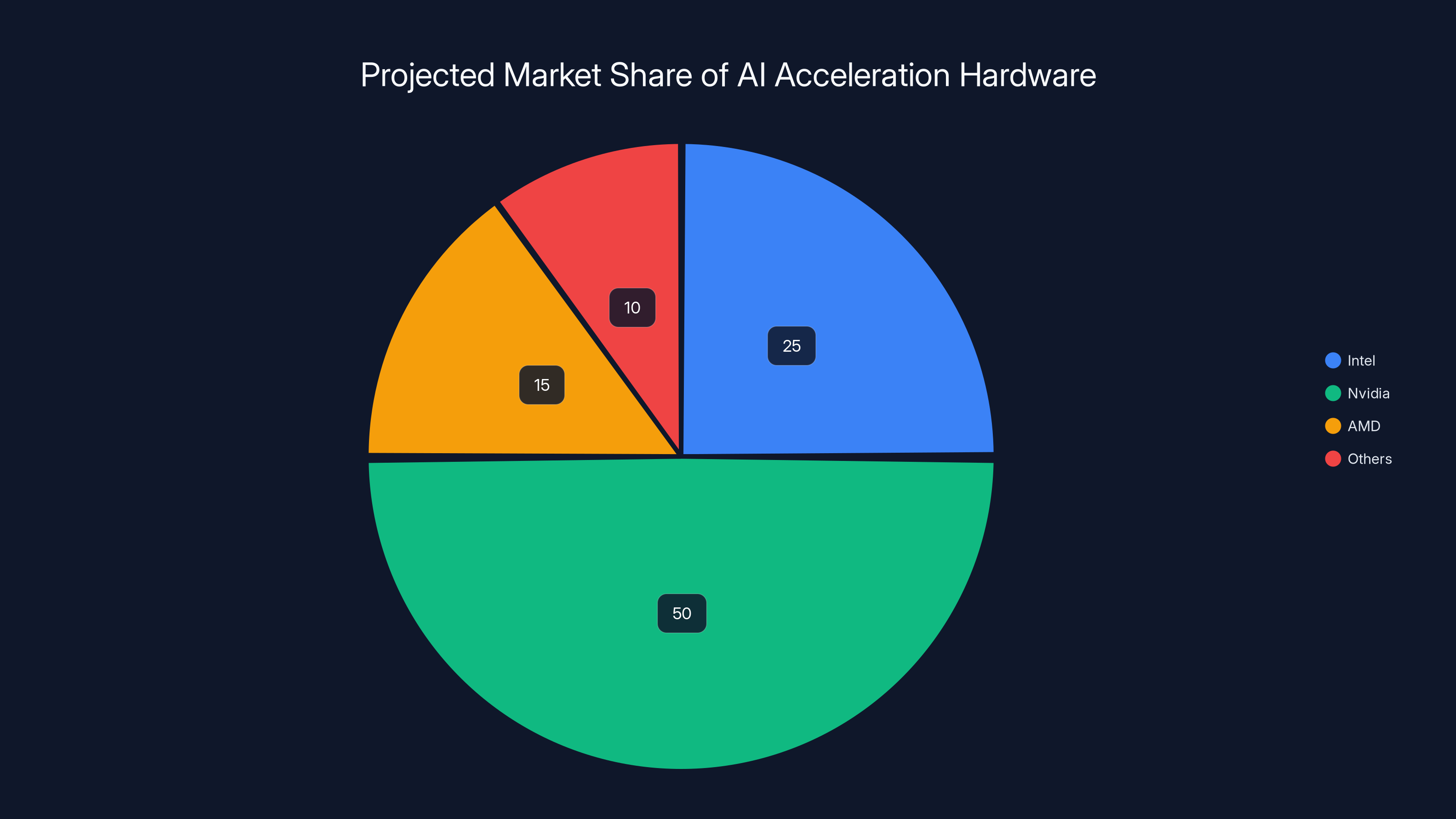 Projected Market Share of AI Acceleration Hardware