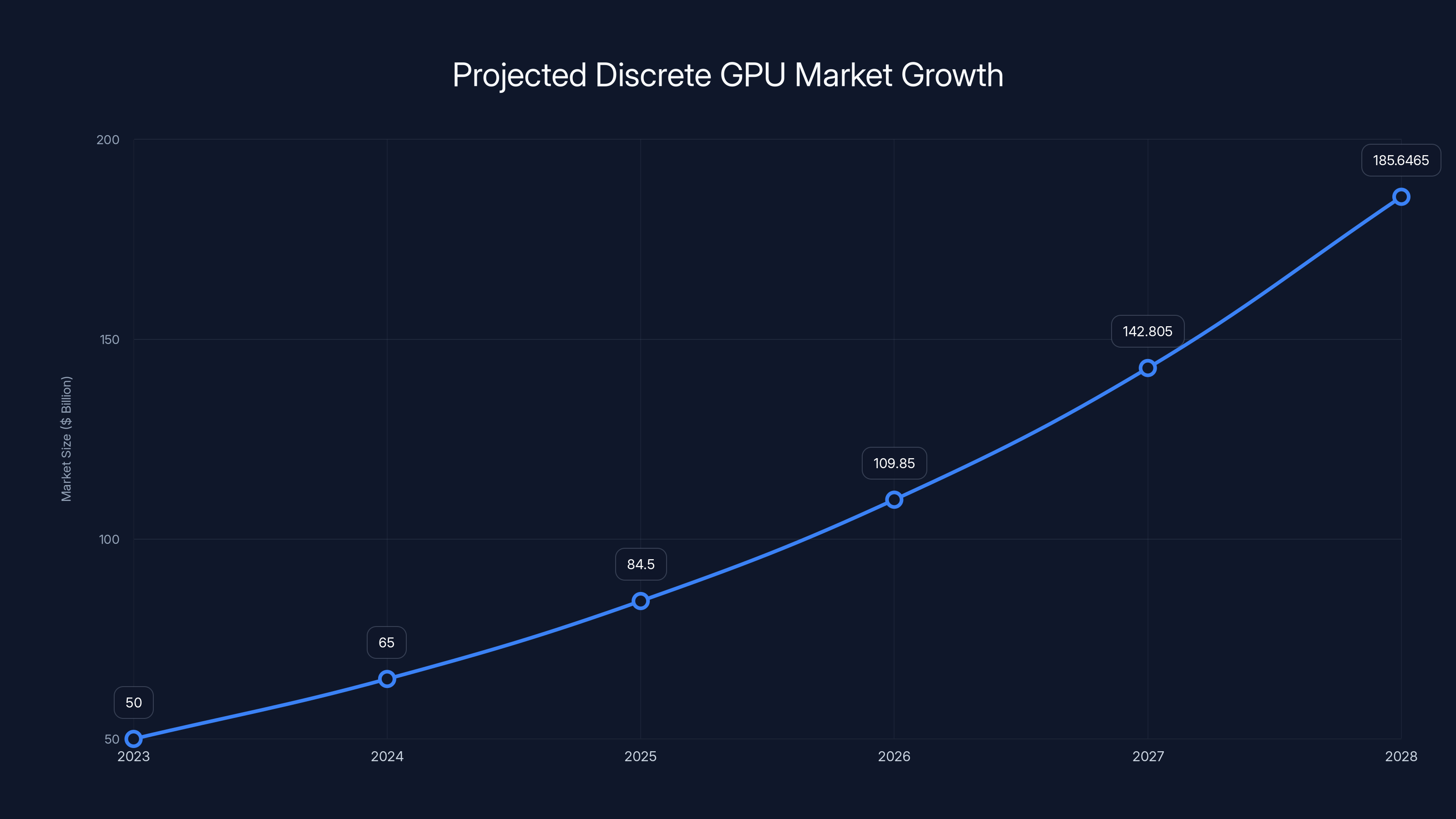Projected Discrete GPU Market Growth