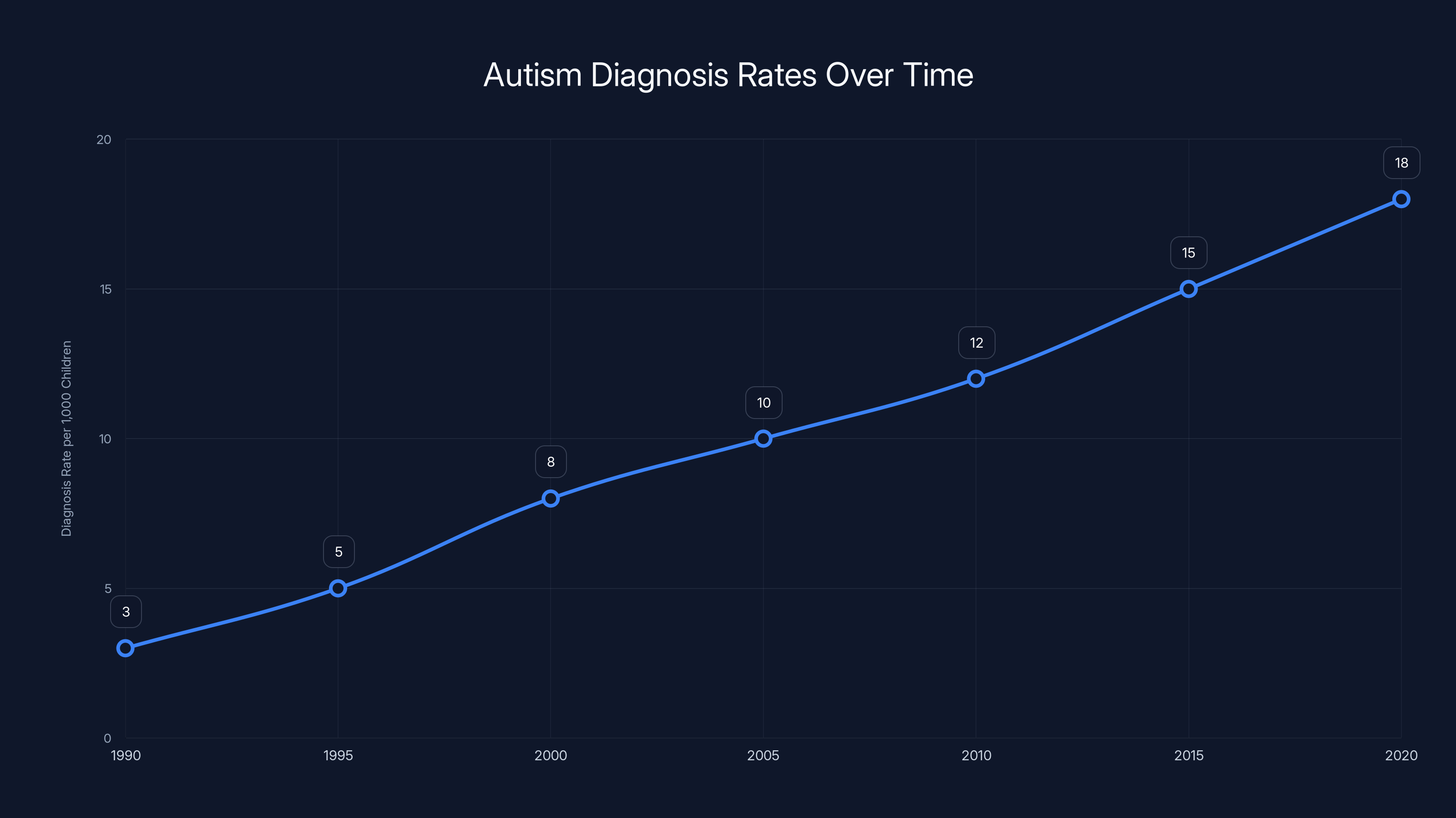 Autism Diagnosis Rates Over Time