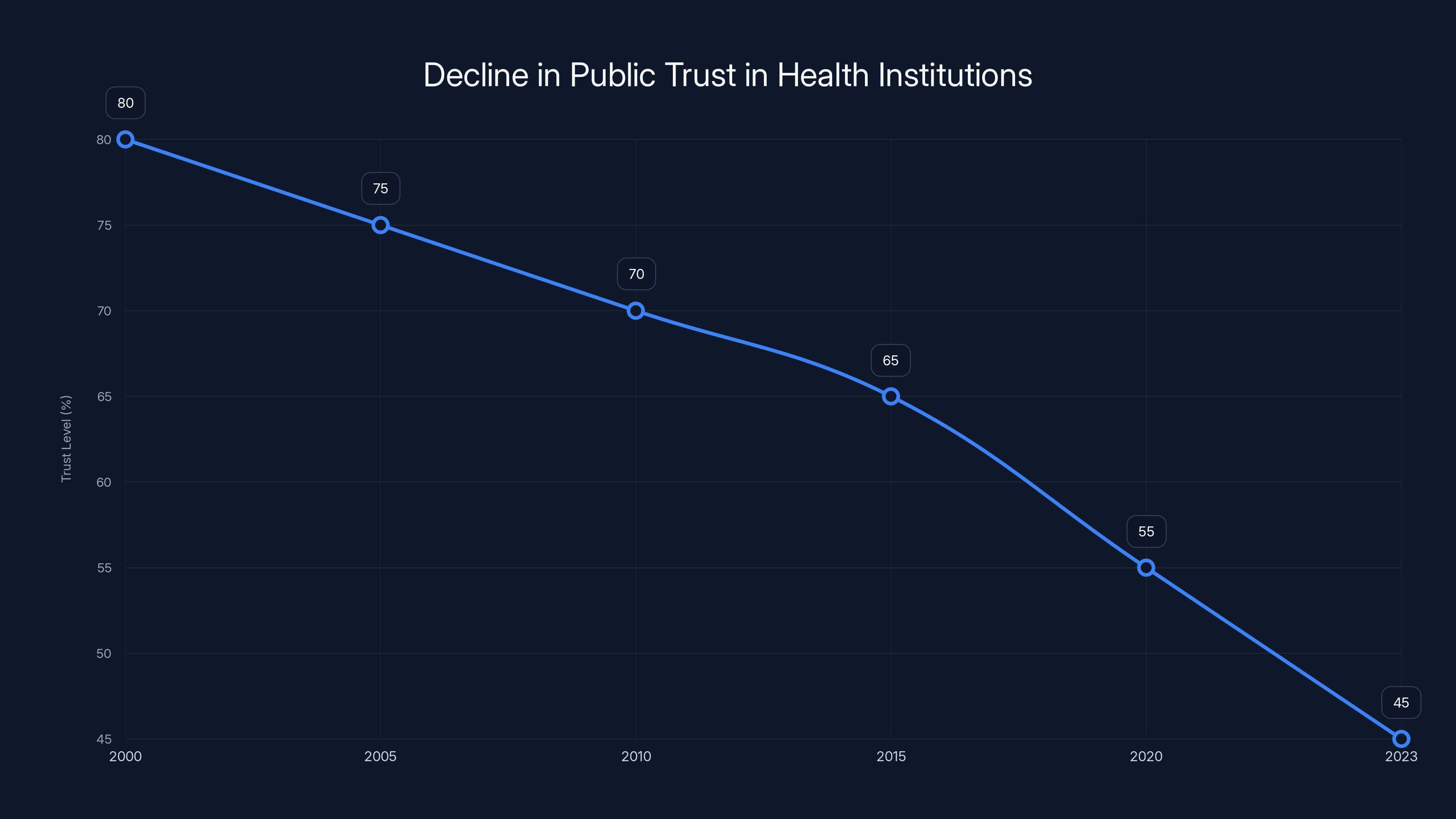 Decline in Public Trust in Health Institutions