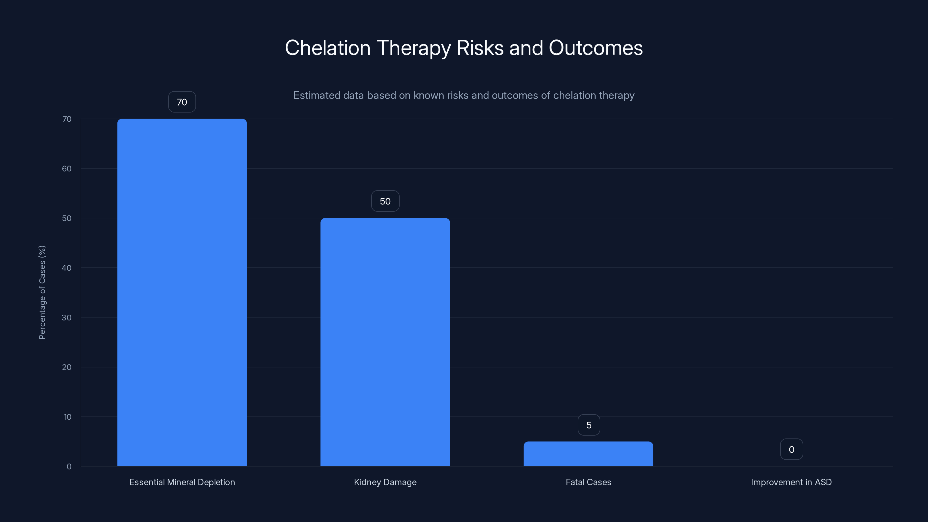 Chelation Therapy Risks and Outcomes