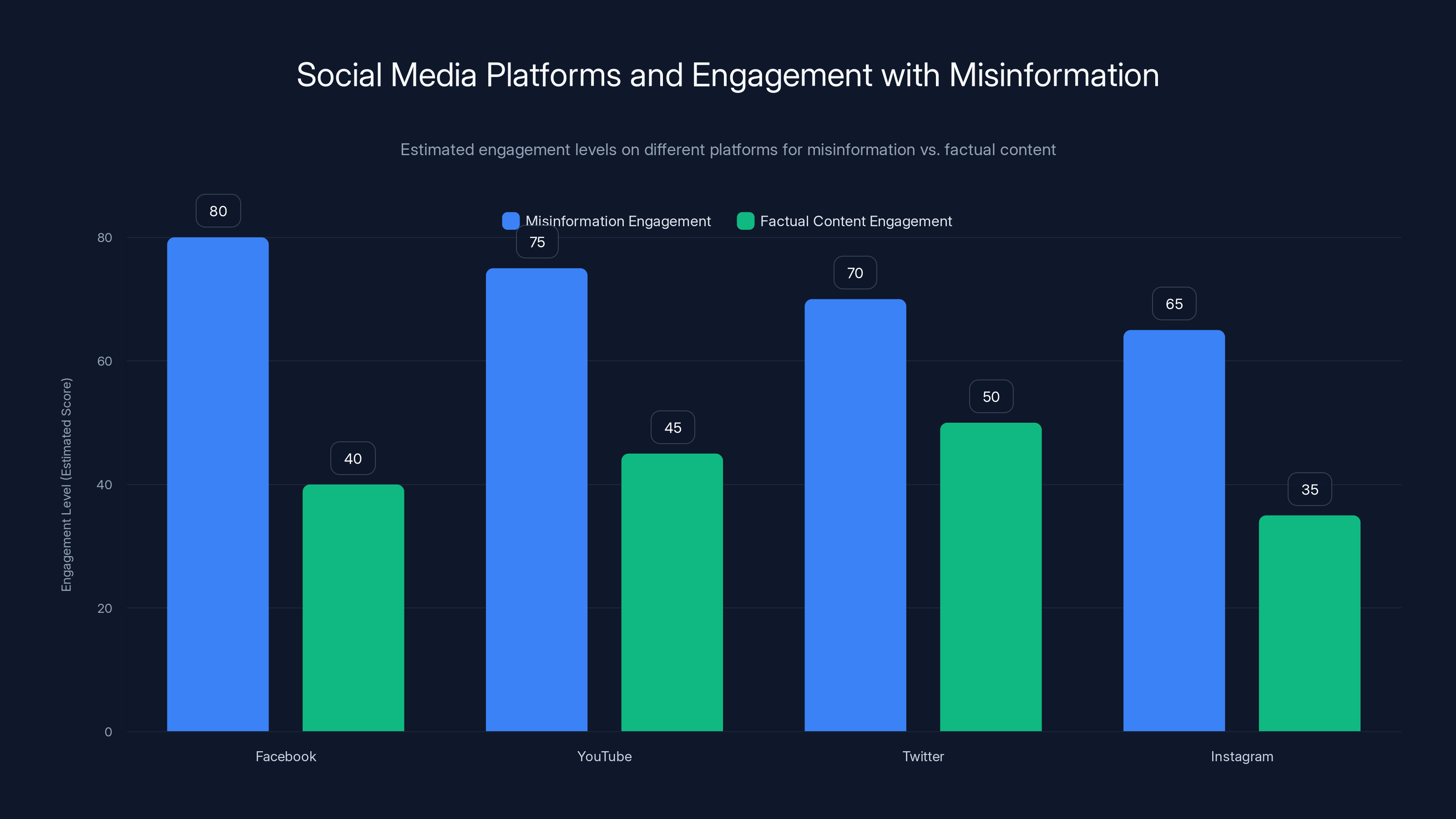 Social Media Platforms and Engagement with Misinformation