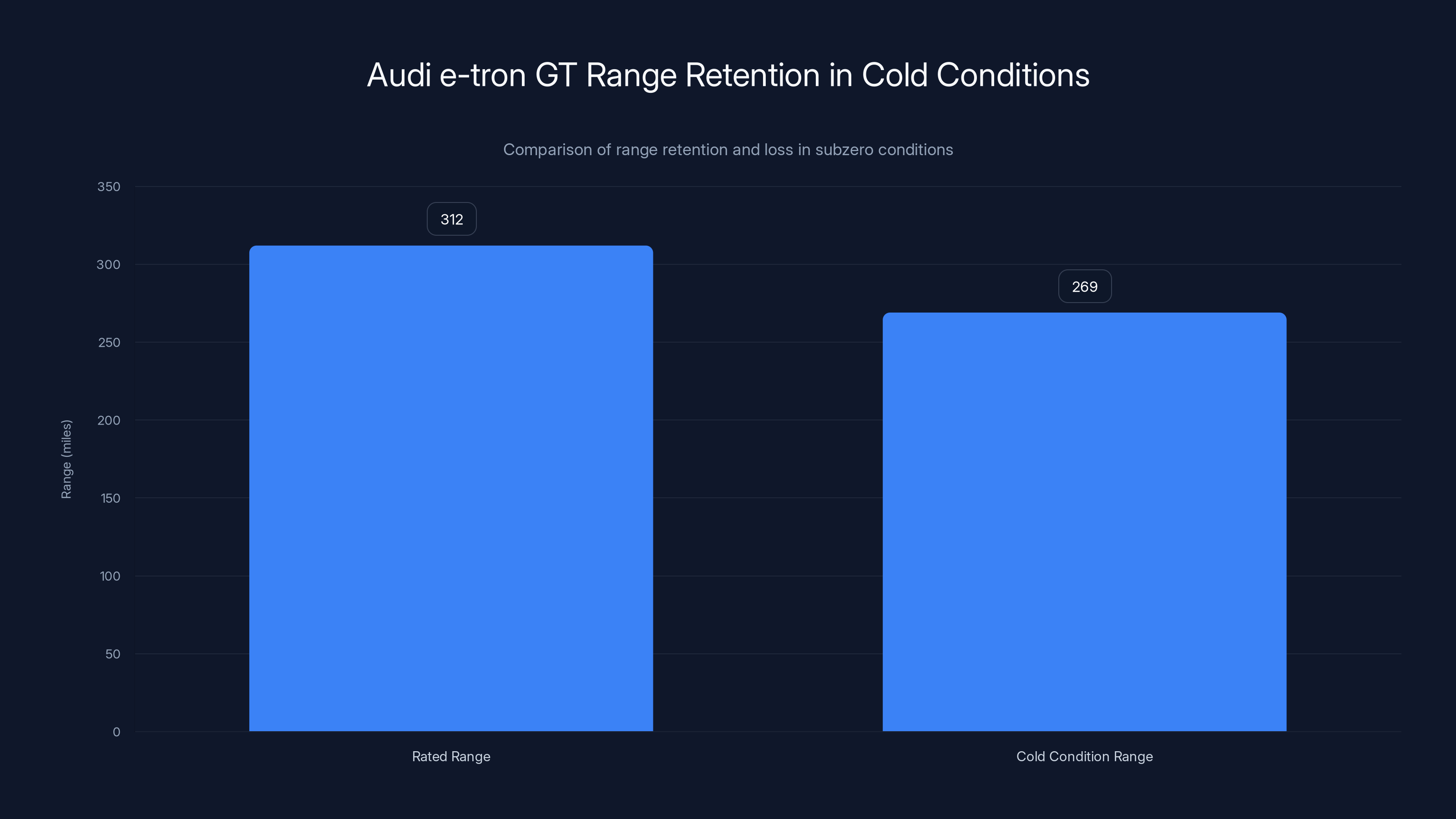 Audi e-tron GT Range Retention in Cold Conditions