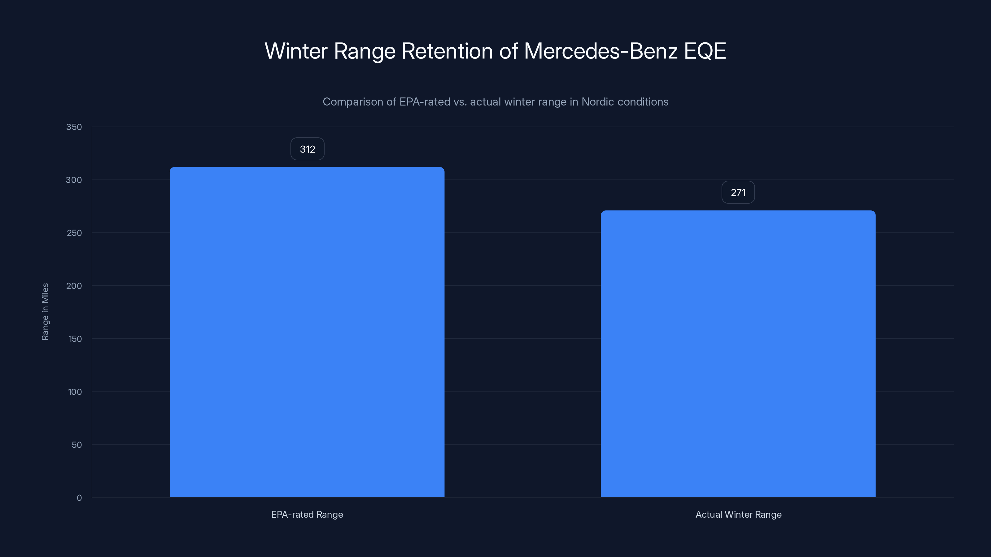 Winter Range Retention of Mercedes-Benz EQE