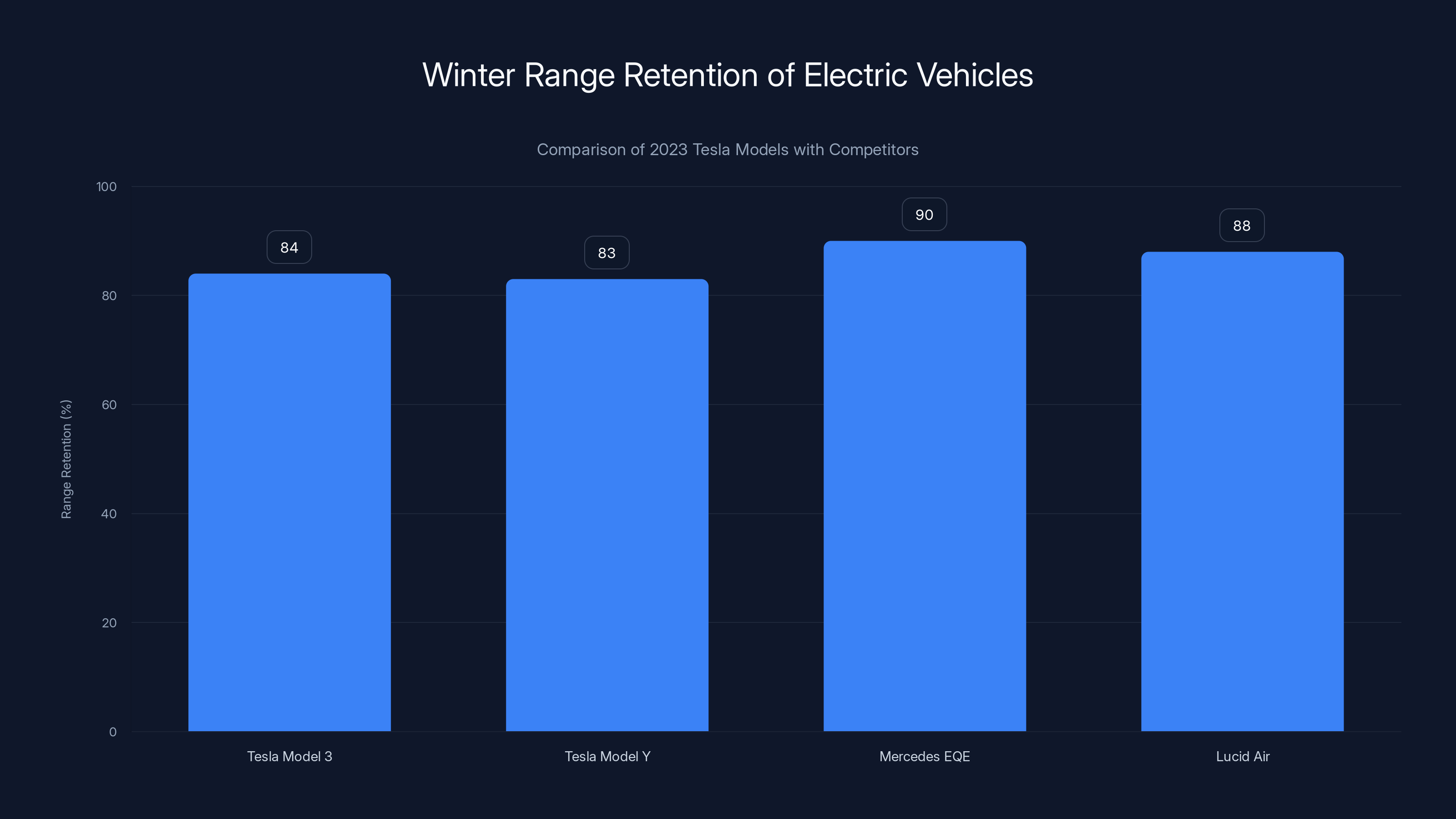 Winter Range Retention of Electric Vehicles