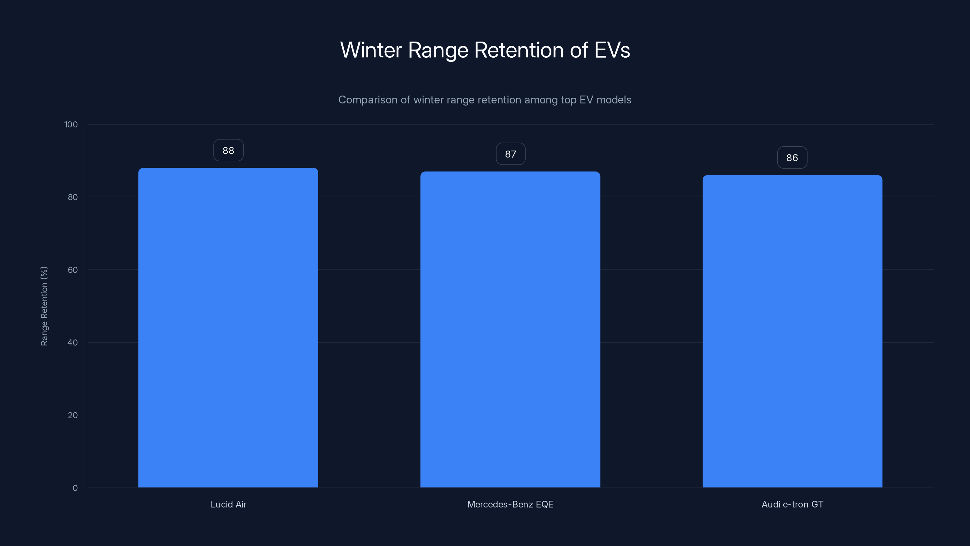 Winter Range Retention of EVs