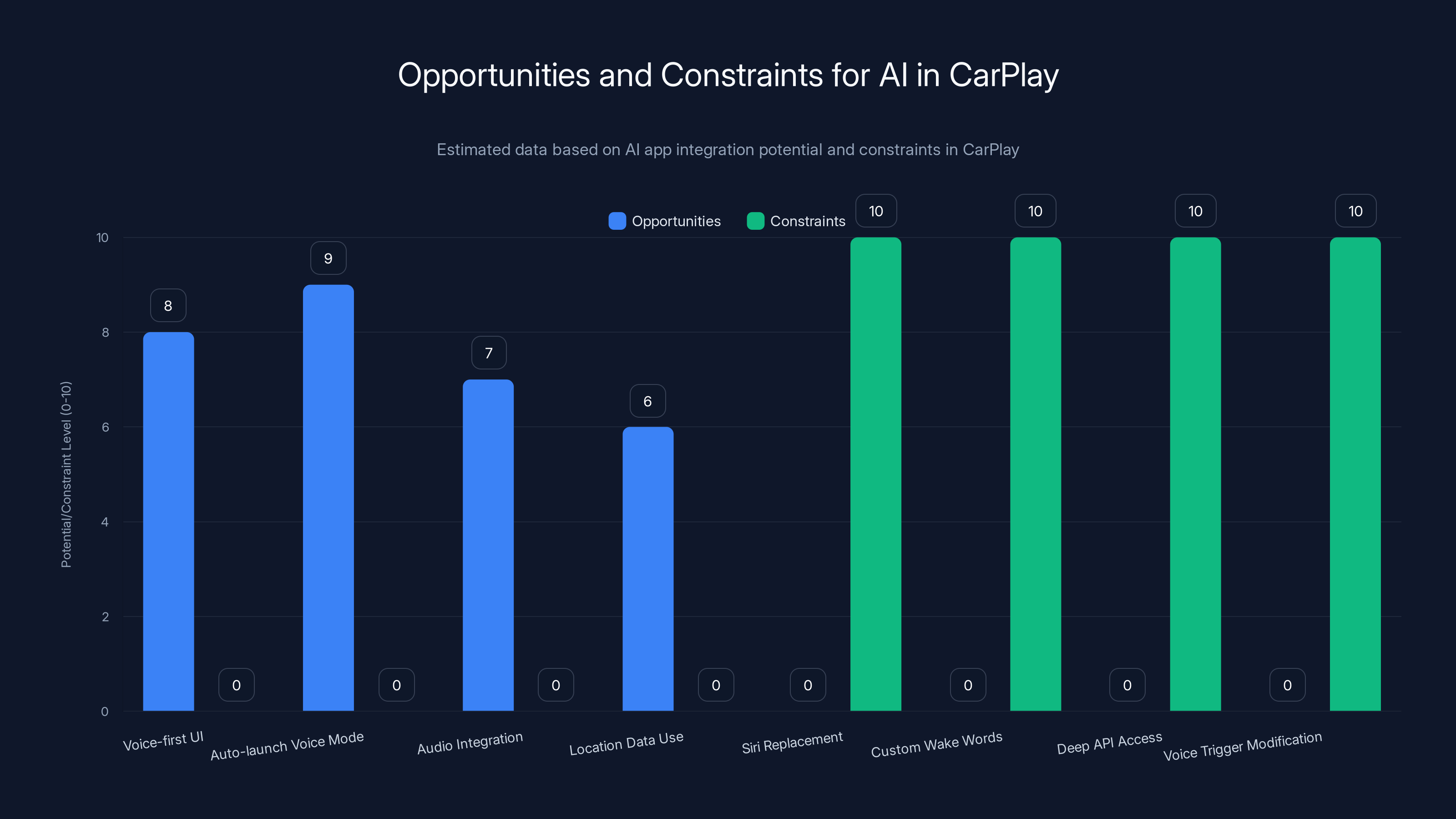 Opportunities and Constraints for AI in CarPlay