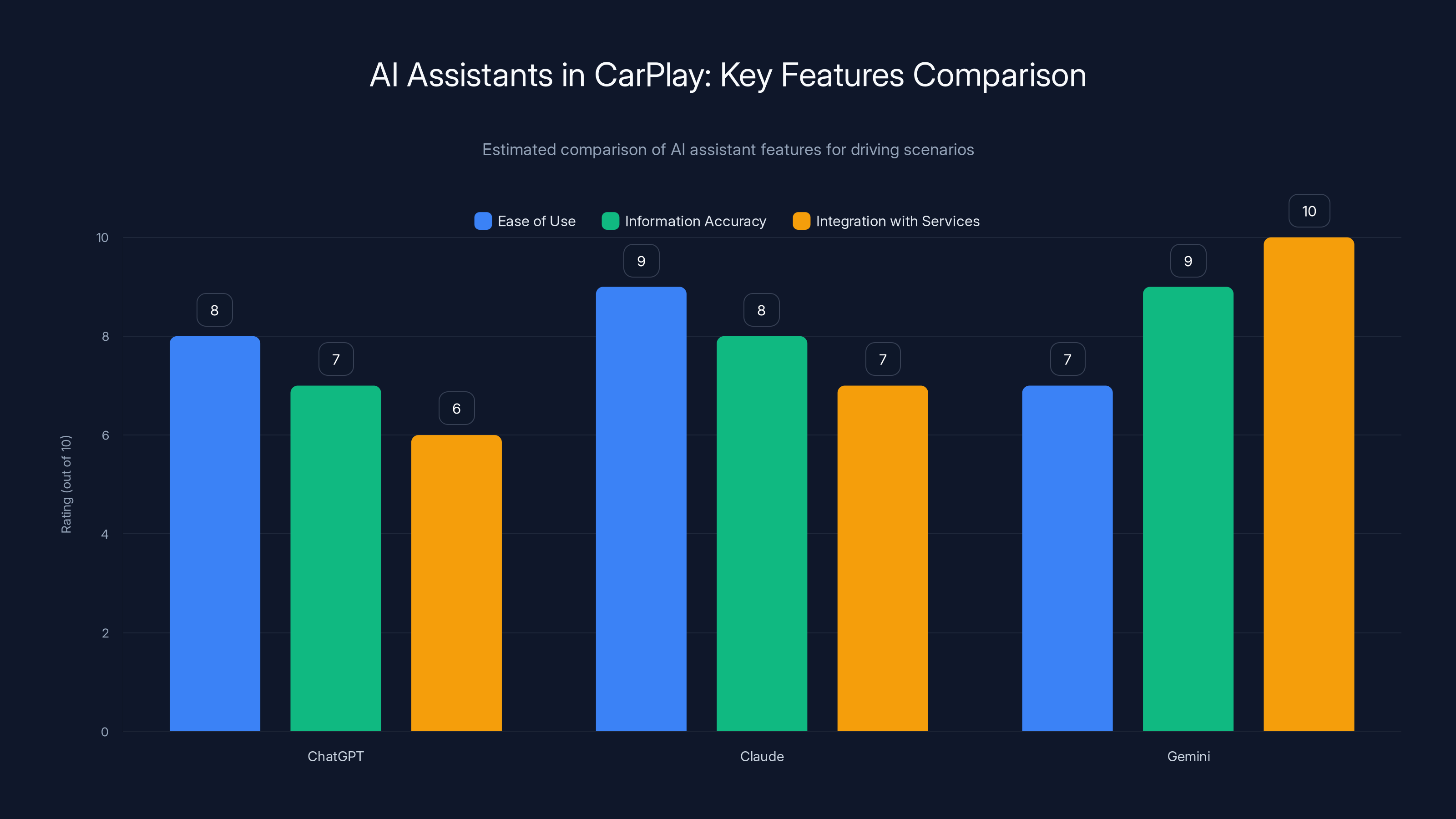 AI Assistants in CarPlay: Key Features Comparison