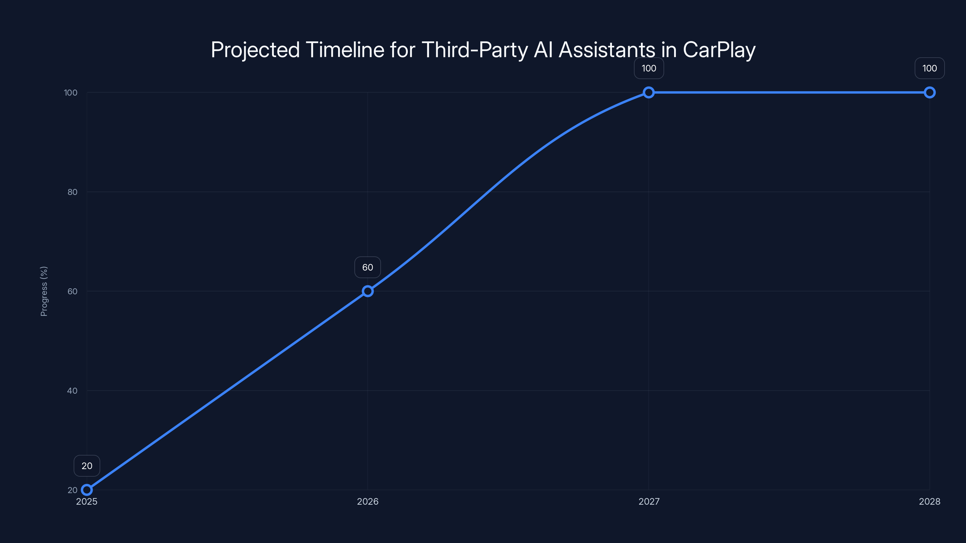 Projected Timeline for Third-Party AI Assistants in CarPlay