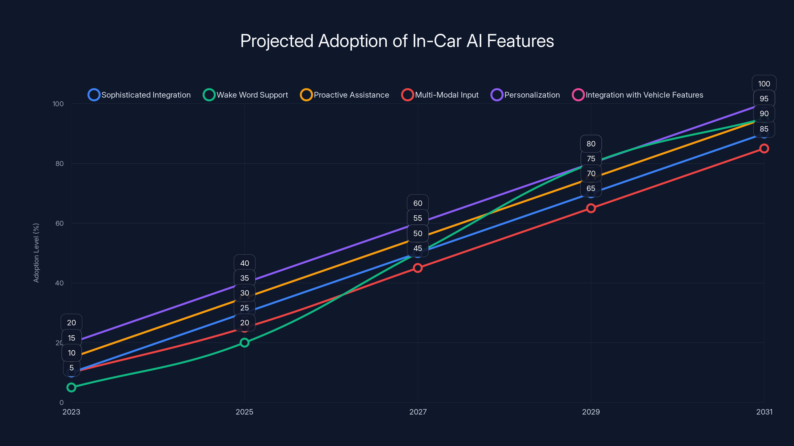 Projected Adoption of In-Car AI Features