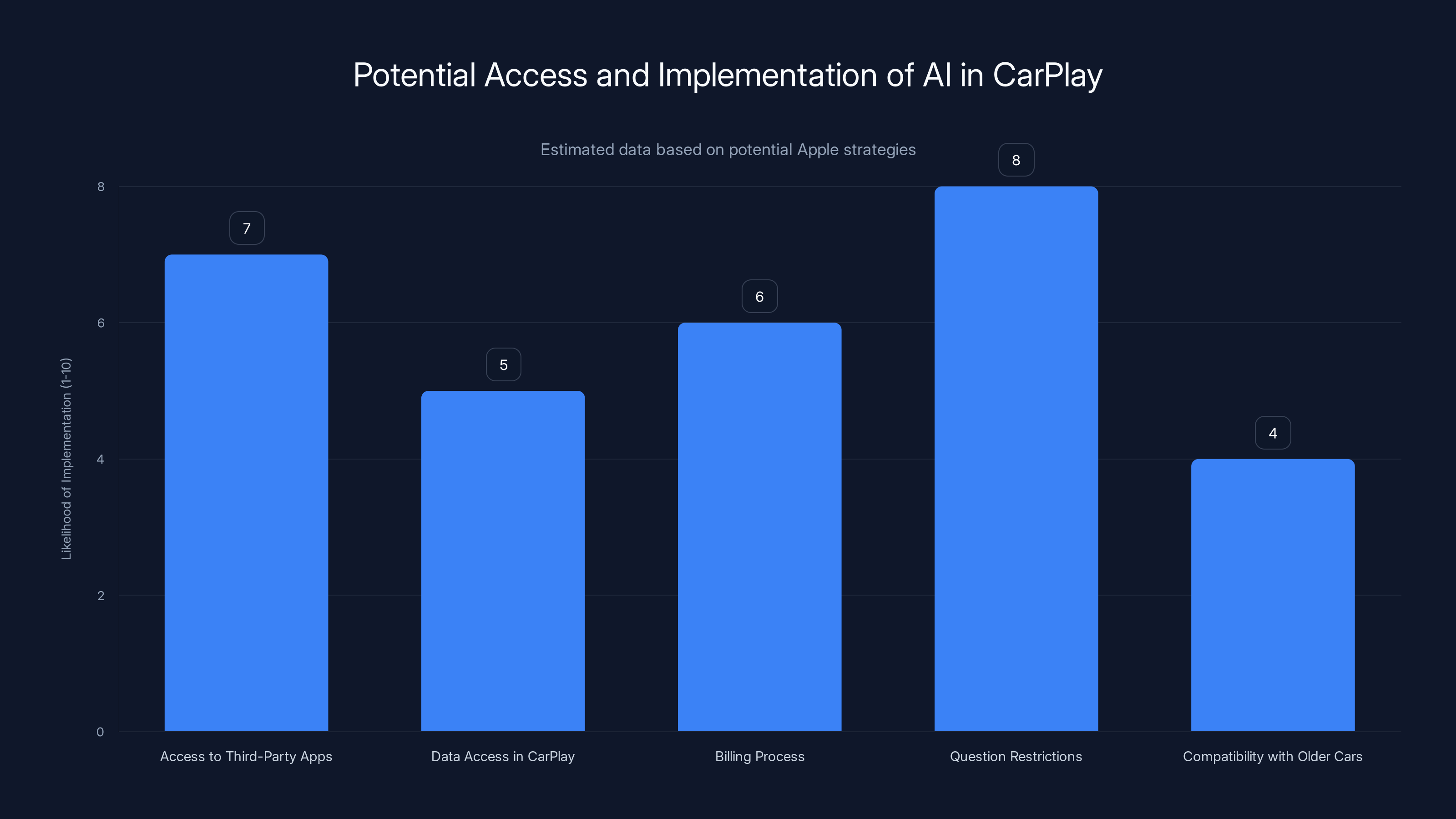 Potential Access and Implementation of AI in CarPlay