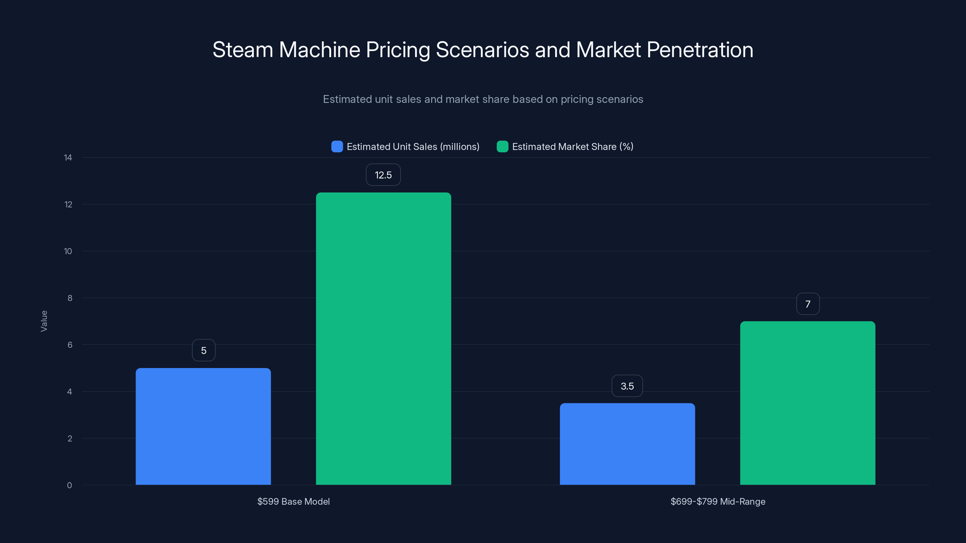 Steam Machine Pricing Scenarios and Market Penetration