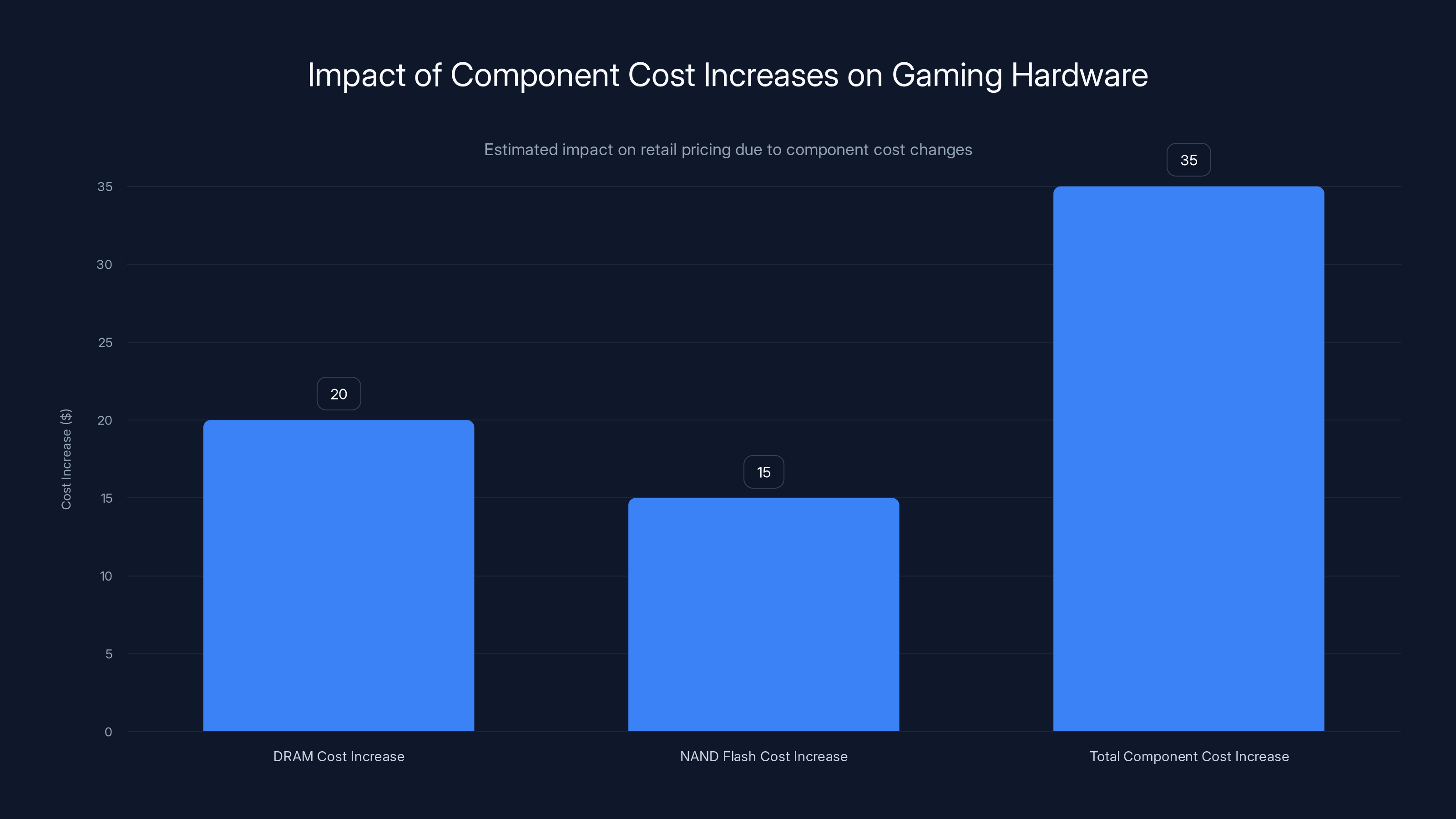Impact of Component Cost Increases on Gaming Hardware