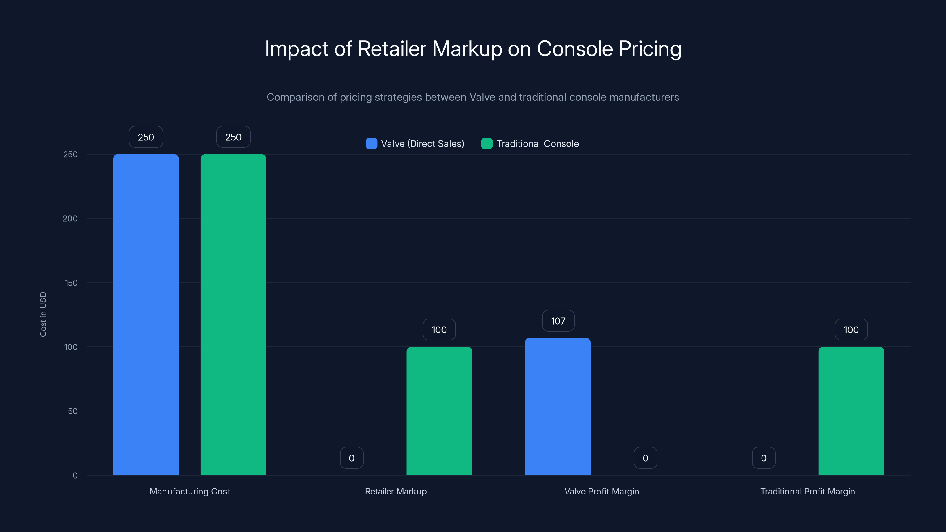 Impact of Retailer Markup on Console Pricing