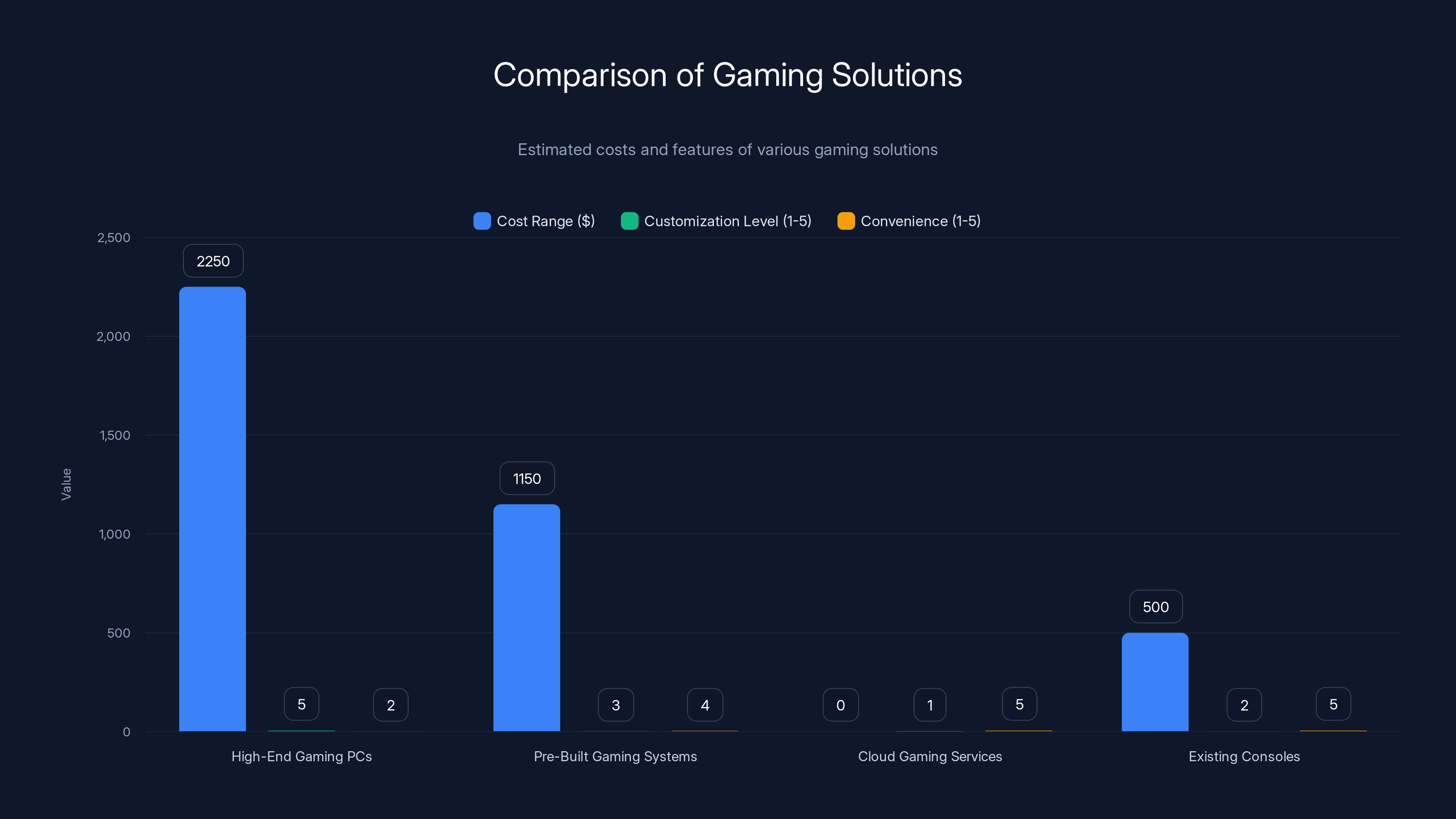 Comparison of Gaming Solutions