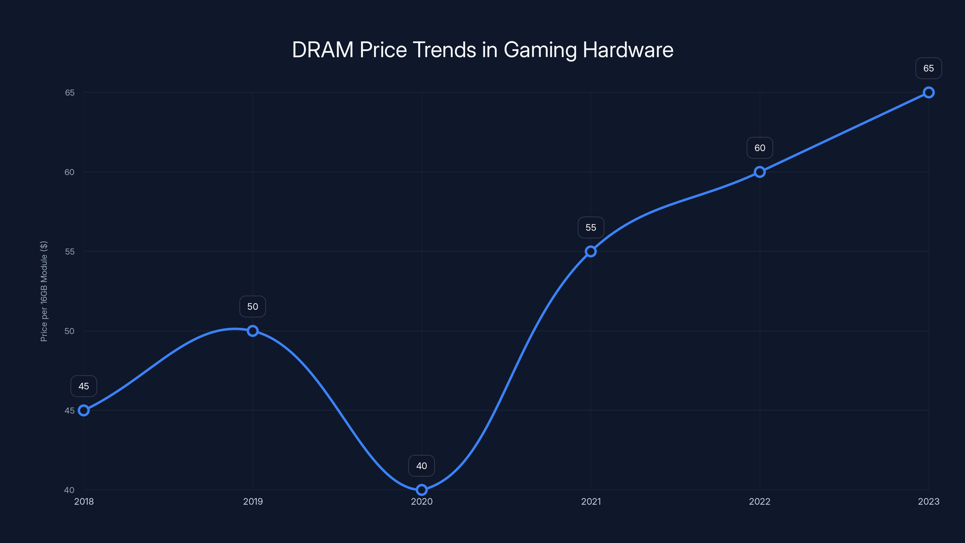 DRAM Price Trends in Gaming Hardware