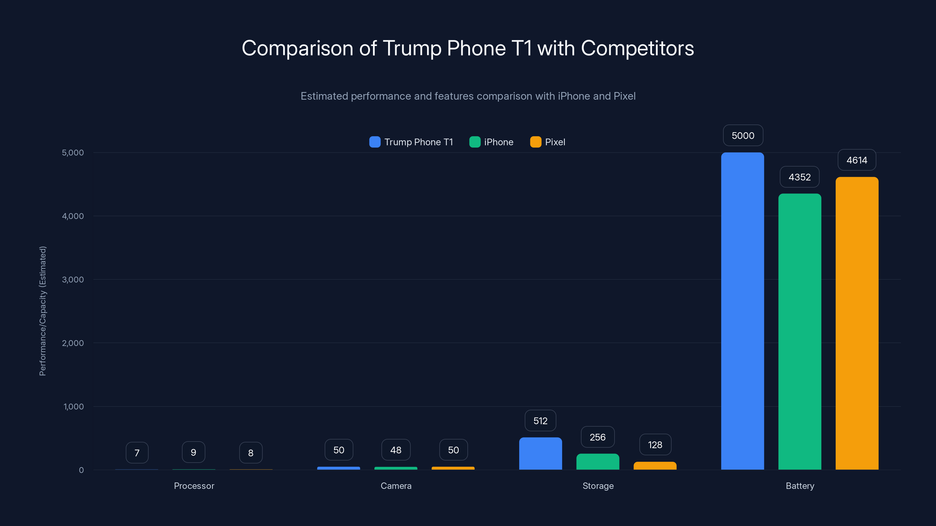 Comparison of Trump Phone T1 with Competitors