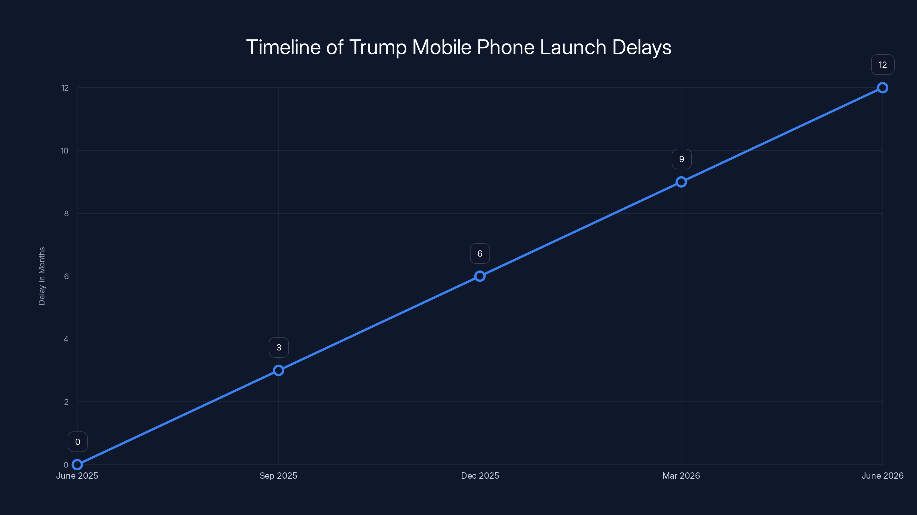 Timeline of Trump Mobile Phone Launch Delays