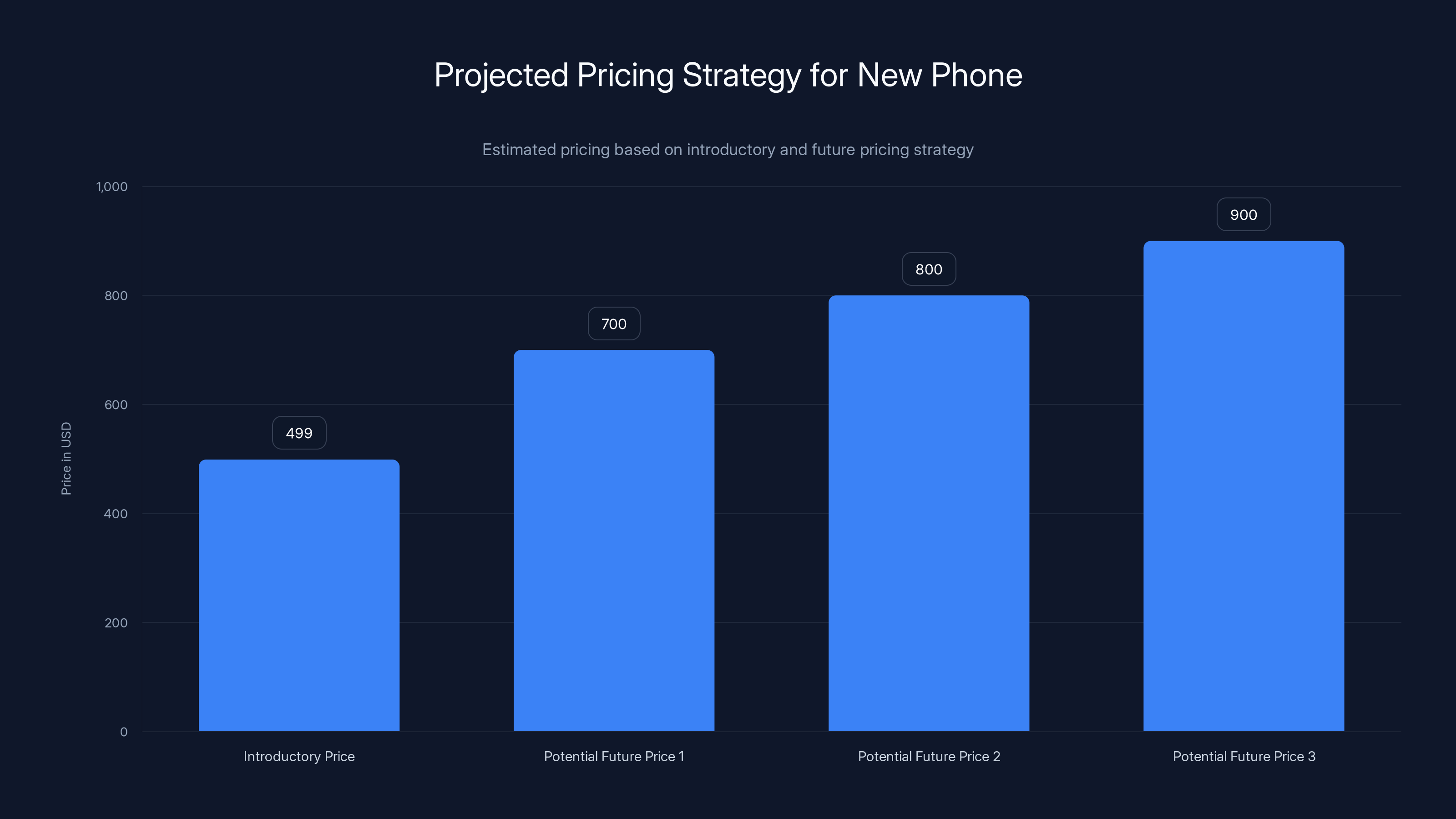 Projected Pricing Strategy for New Phone