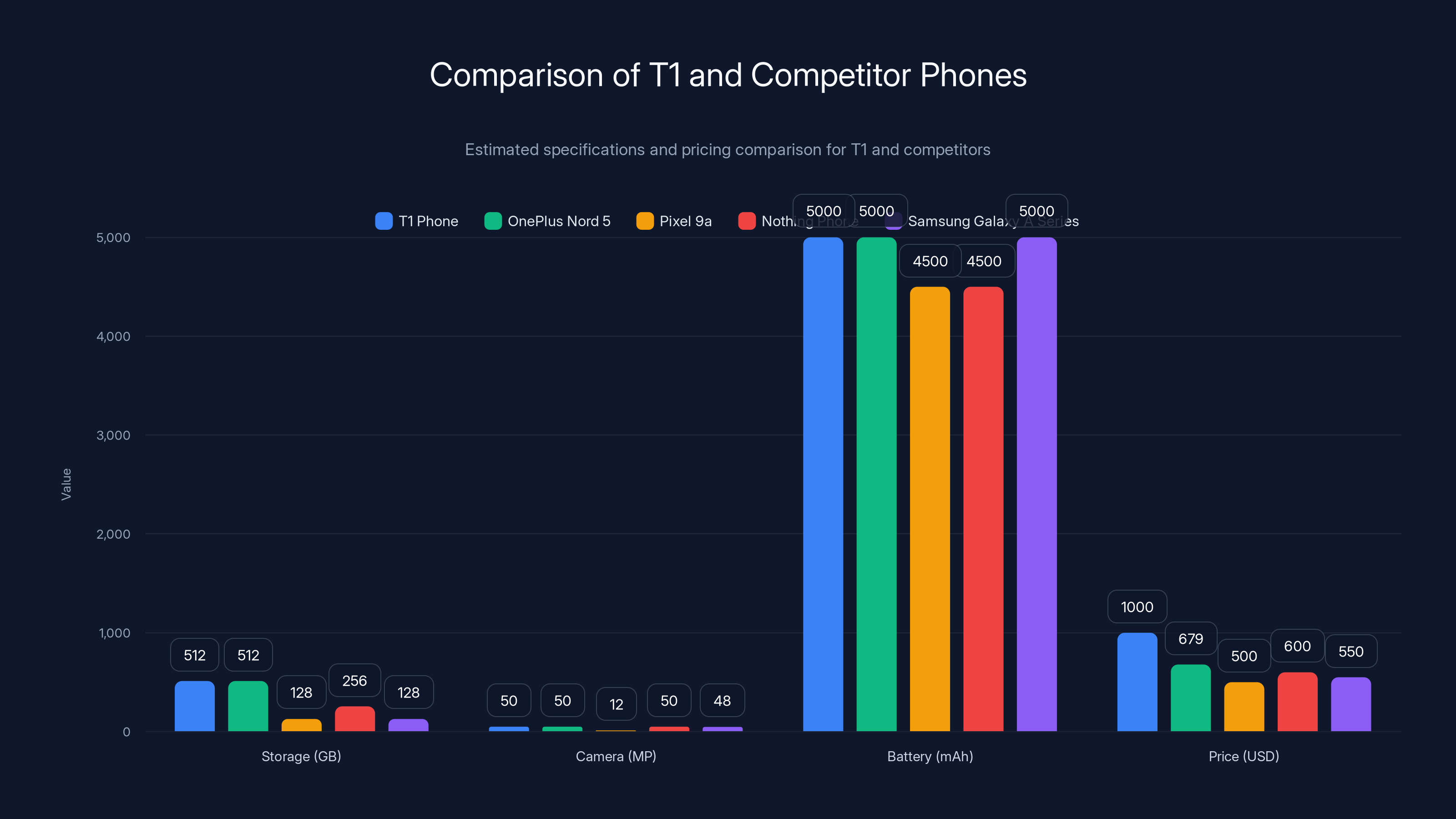 Comparison of T1 and Competitor Phones