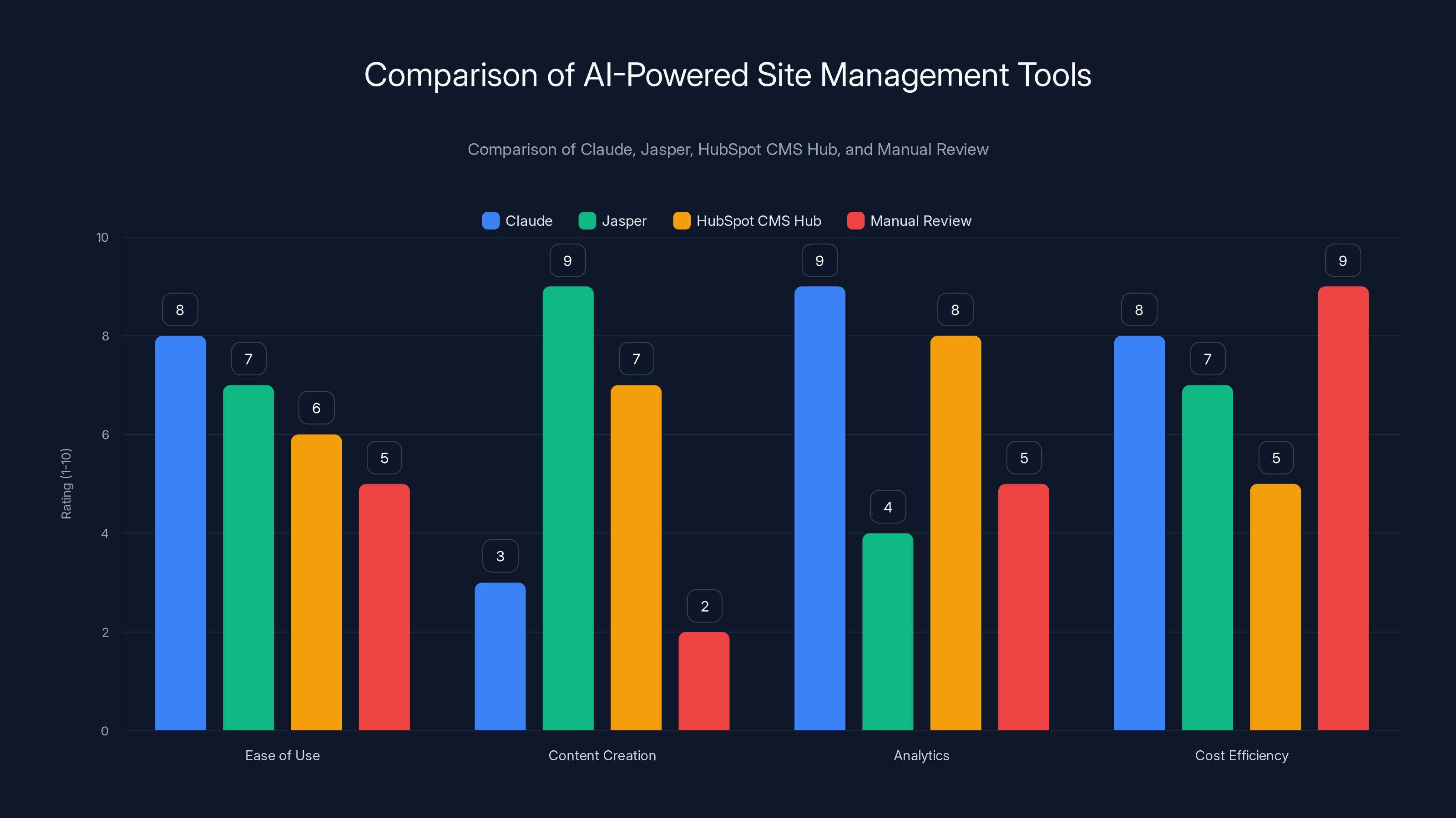 Comparison of AI-Powered Site Management Tools