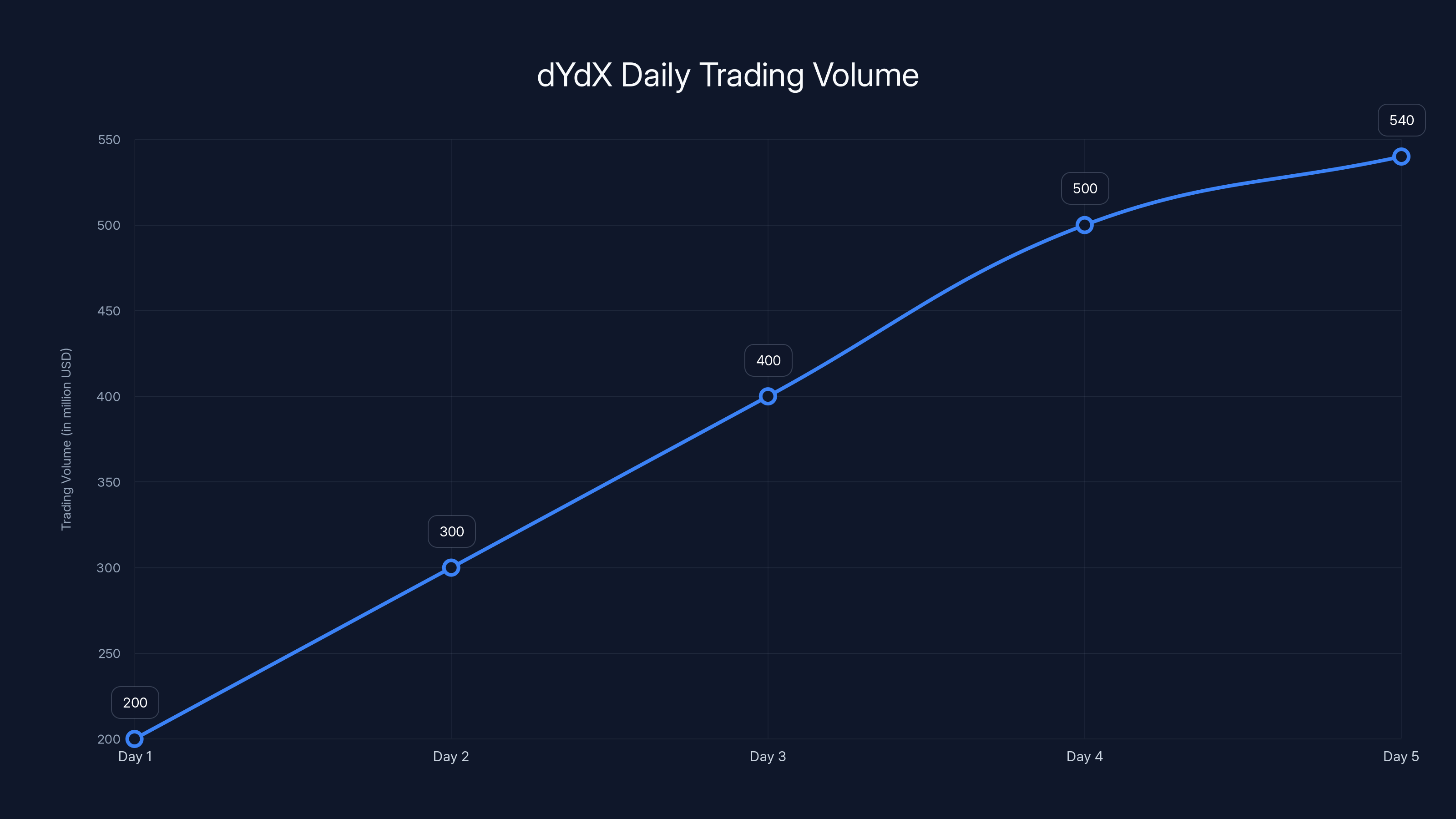 dYdX Daily Trading Volume