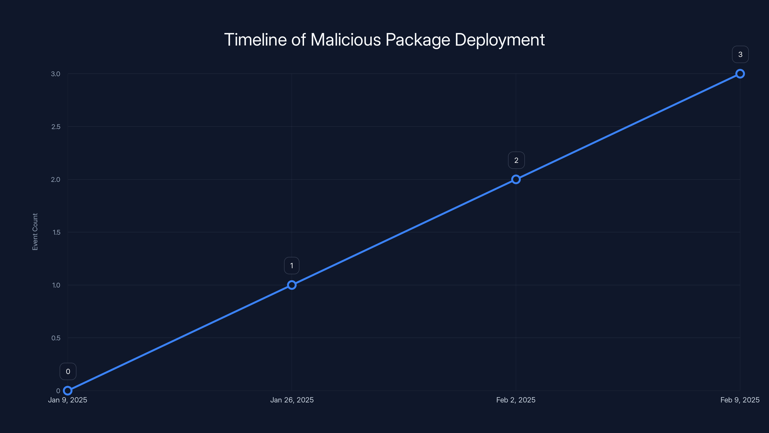 Timeline of Malicious Package Deployment