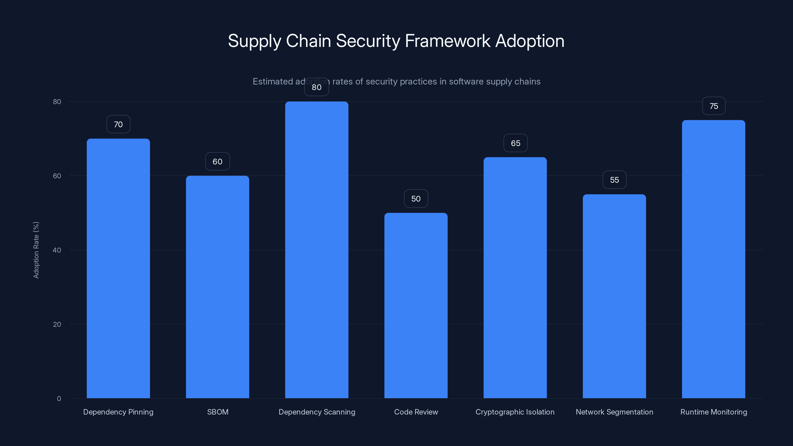 Supply Chain Security Framework Adoption