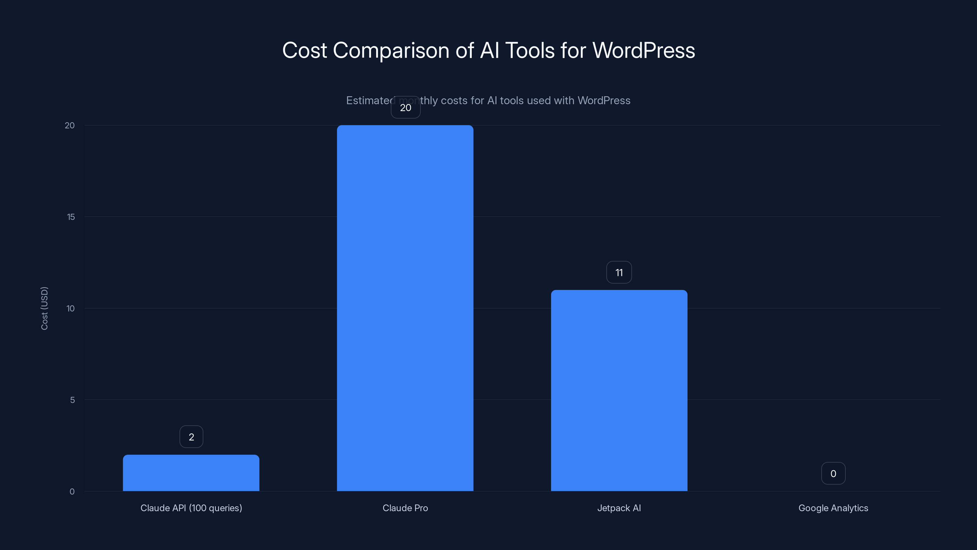 Cost Comparison of AI Tools for WordPress