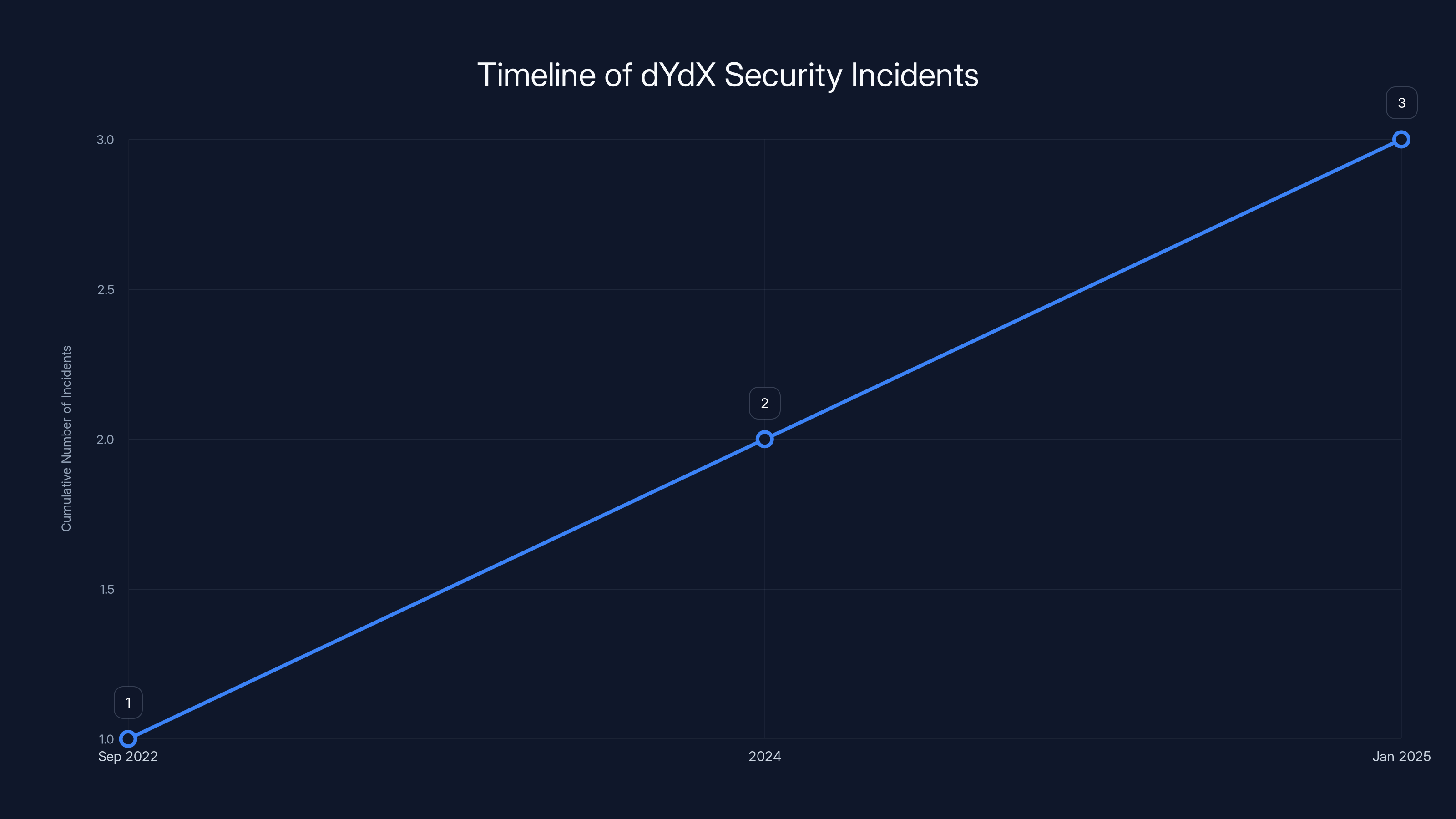 Timeline of dYdX Security Incidents