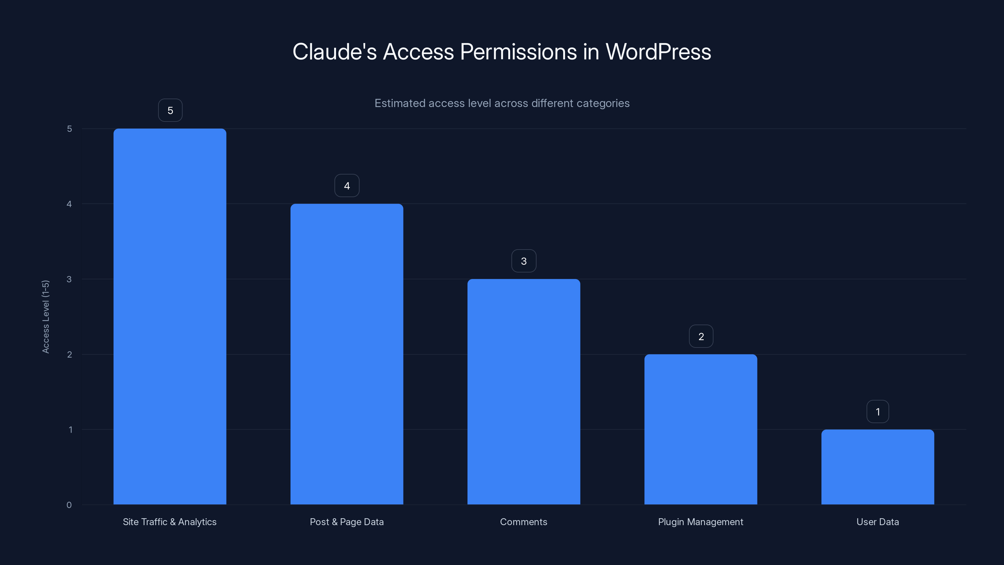 Claude's Access Permissions in WordPress