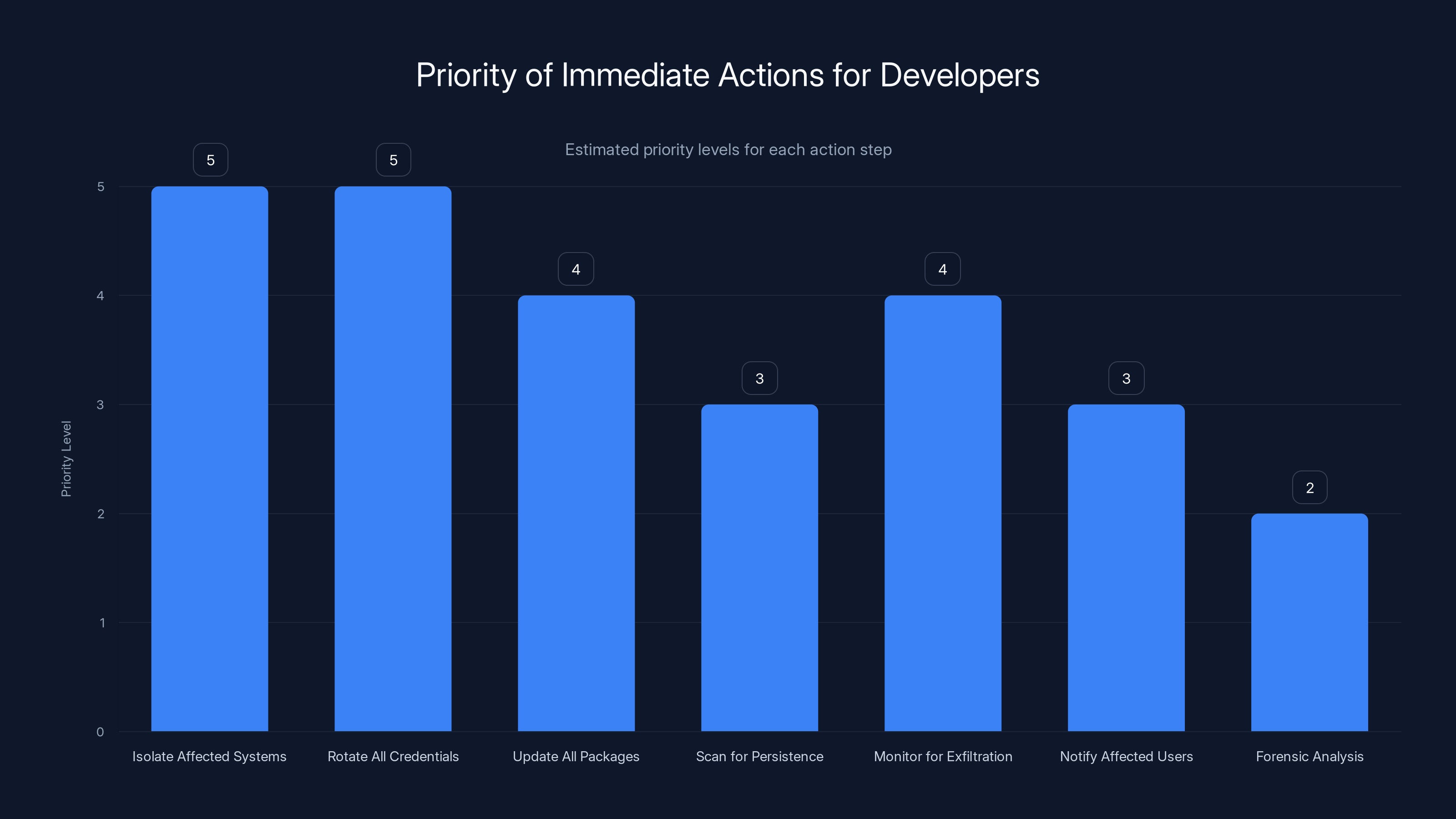Priority of Immediate Actions for Developers